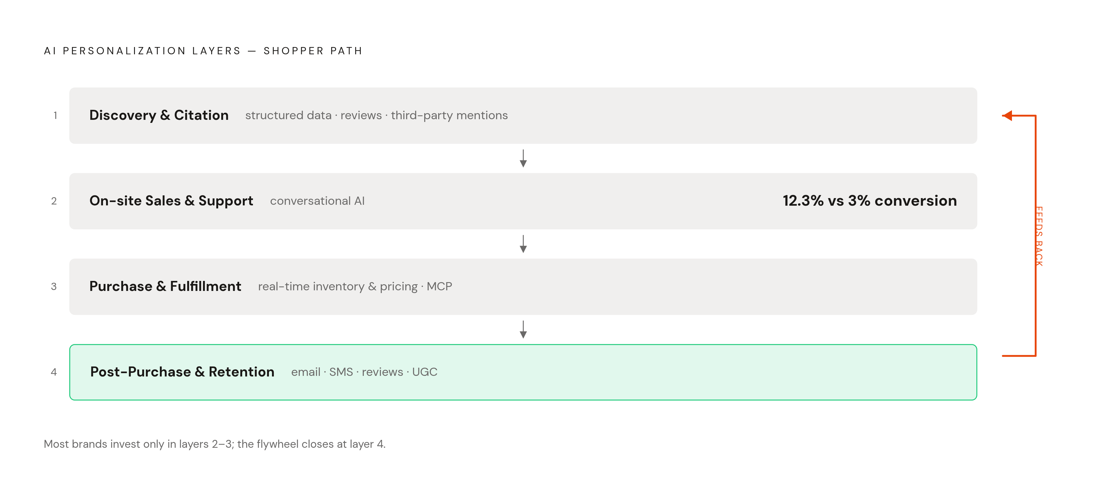 Diagram: Four Layers of AI Personalization in the DTC Stack. Visualizes: Illustrate the four sequential layers of AI personalization as a vertical stack tied to the shopper's path: (1) Discovery & Citation — structured data, reviews, third-party…