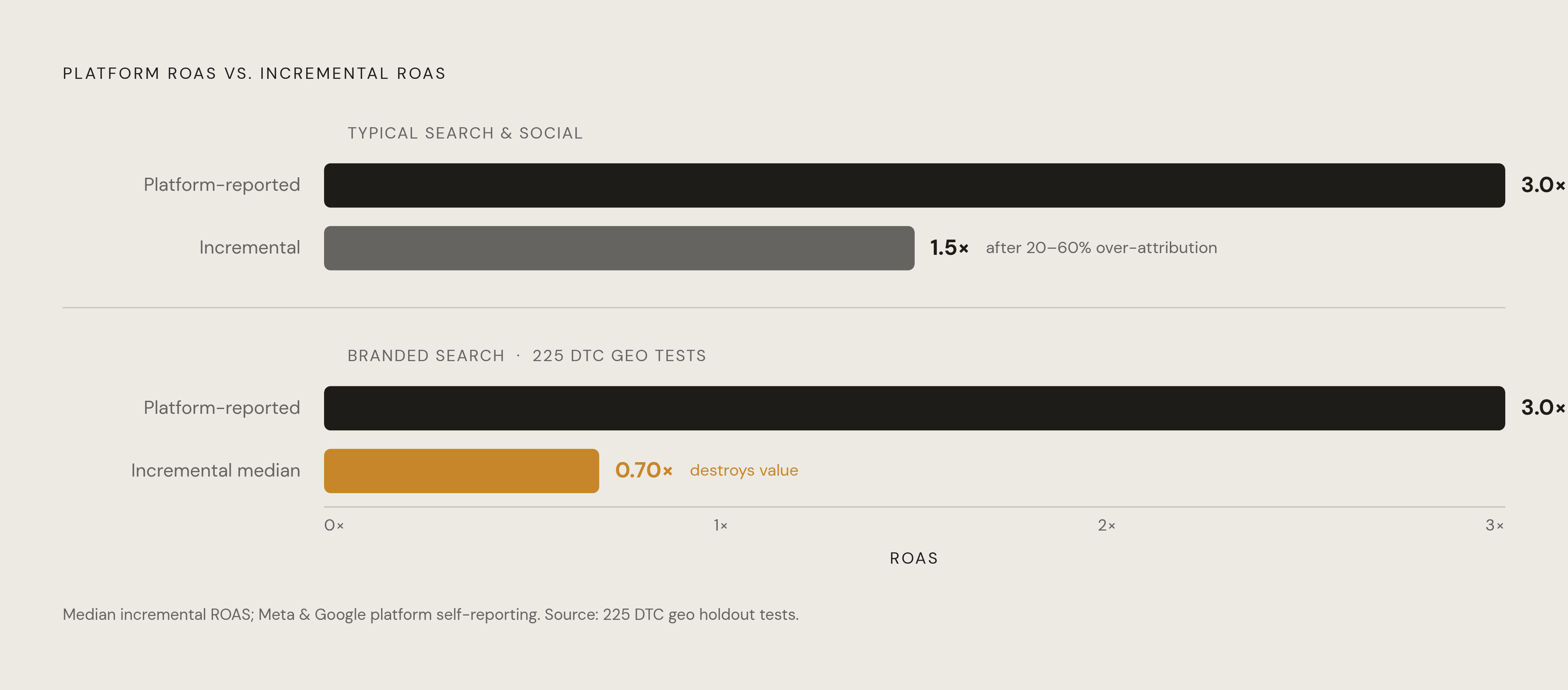 Diagram: Brand Search's Incremental ROAS: The Worst-Performing Channel. Visualizes: Visualize the over-attribution gap using the article's quantified figures.
