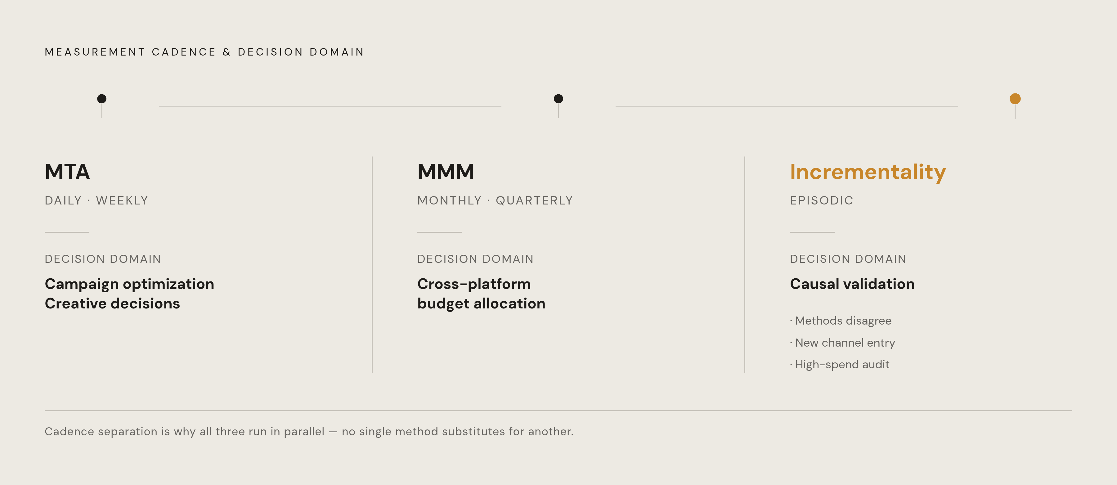 Diagram: Three Methods, Three Roles: The Attribution Triangulation Cadence. Visualizes: Visualize how MTA, MMM, and incrementality testing occupy three distinct decision domains and run on three different cadences.