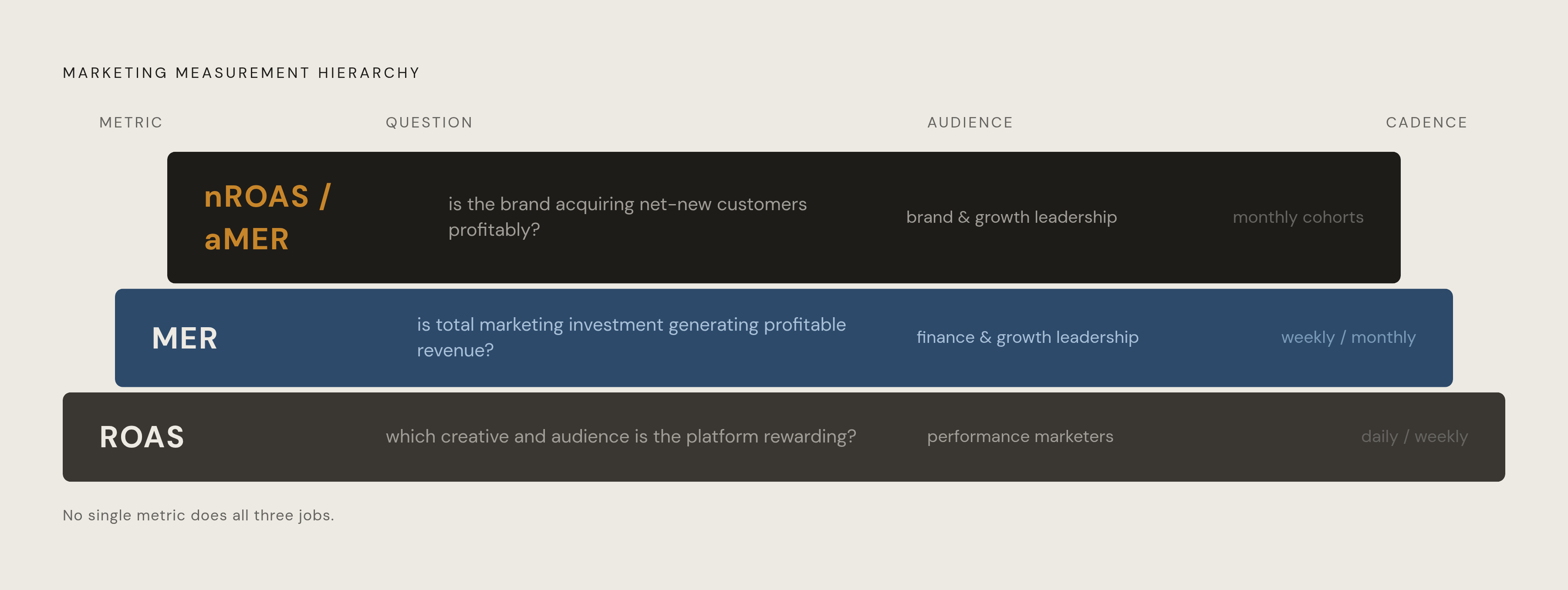 Diagram: Three Metrics, Three Altitudes: A Diagnostic Stack. Visualizes: Show three metrics operating at distinct levels of a hierarchy, each answering a different question for a different audience on a different cadence.
