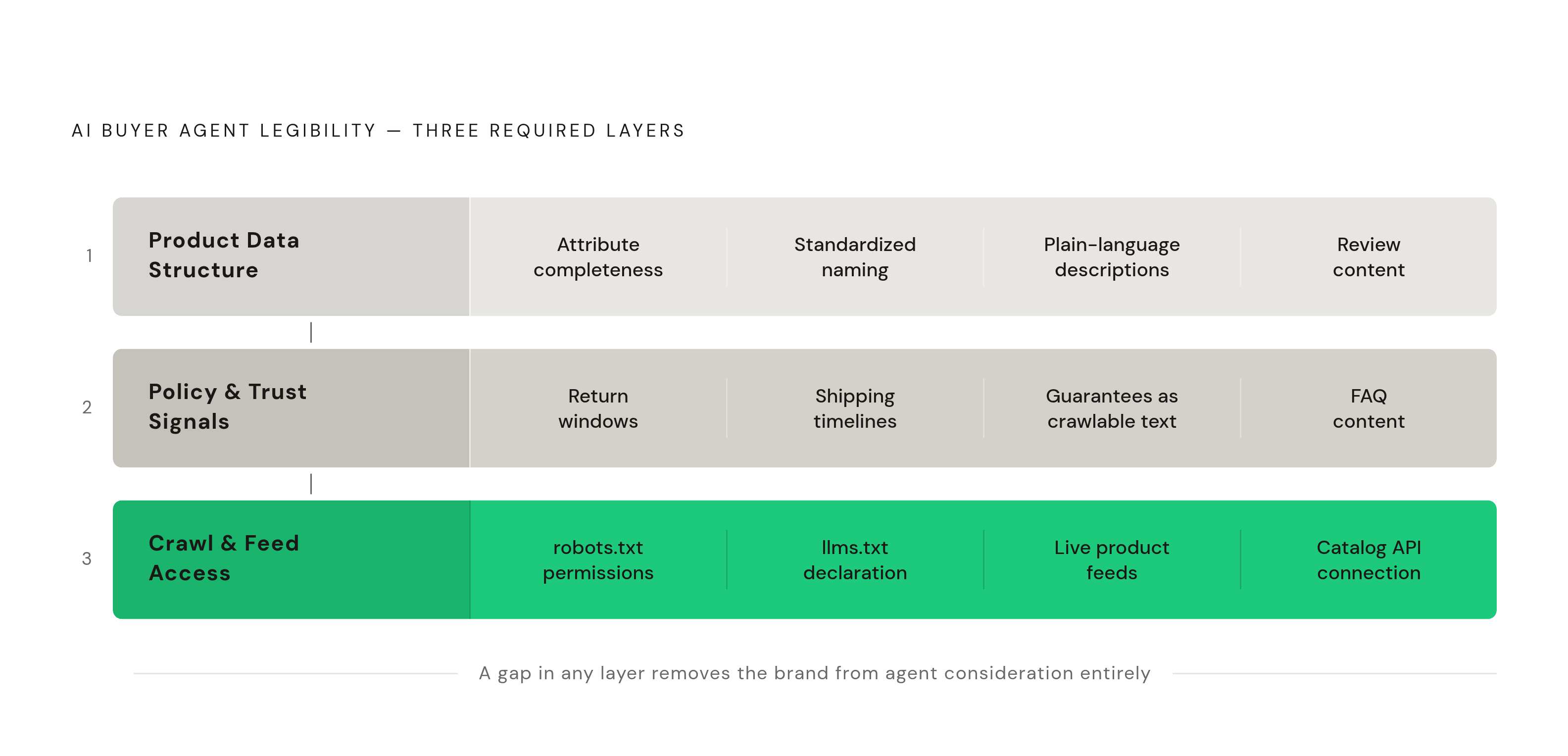 Diagram: Three Layers an Agent Actually Reads. Visualizes: Visualize the three-layer stack a brand must clean up to become legible to AI buyer agents, as described in the article.