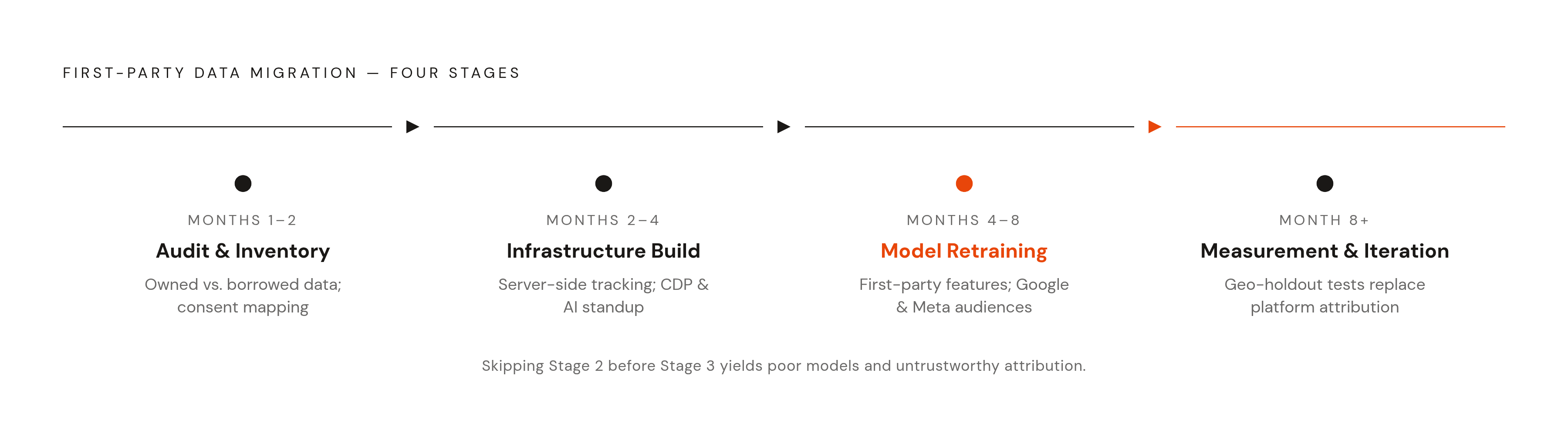 Diagram: Four-Stage Migration: Cookie-Dependent to First-Party AI Stack. Visualizes: Show a linear four-stage migration timeline with approximate month ranges and a one-line purpose for each stage.