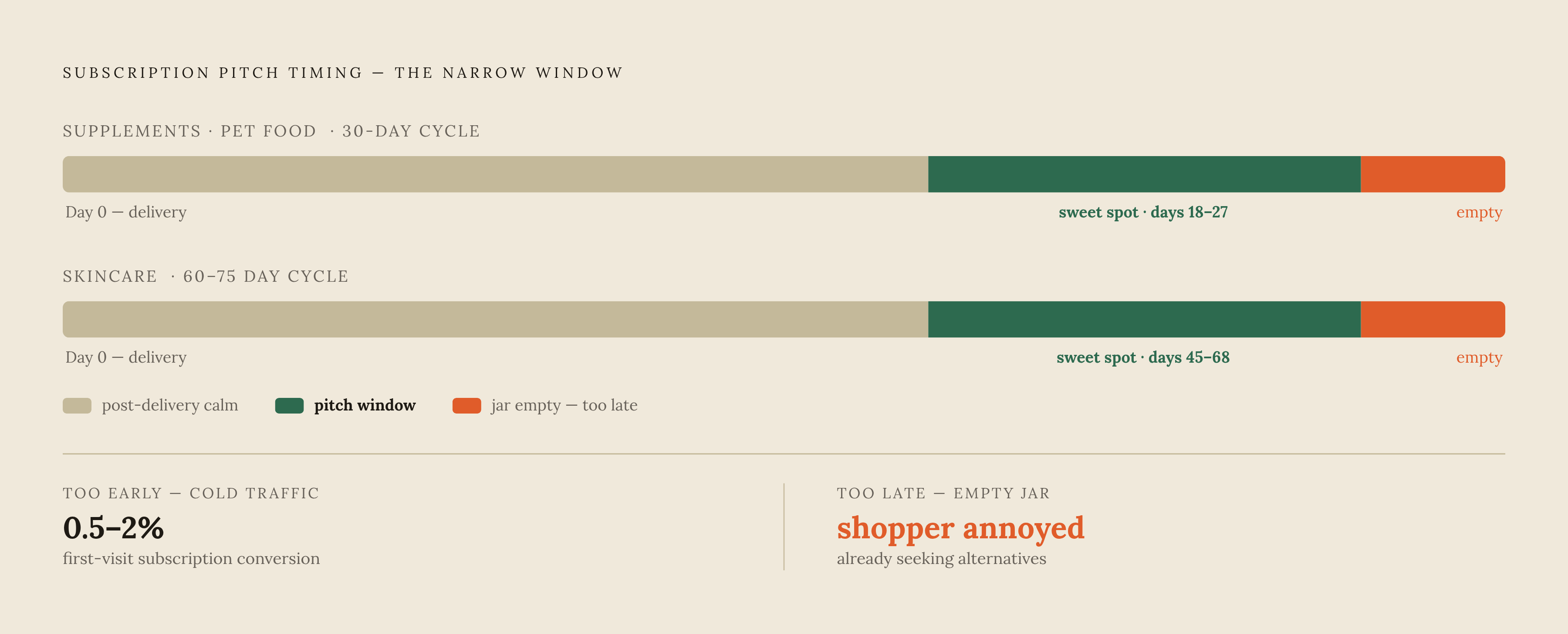 Diagram: The Post-Purchase Subscription Window. Visualizes: Illustrate the timing of the highest-intent subscription pitch relative to product depletion for two key categories: supplements/pet food (~30 days to reorder point) and skincare (~60–75…