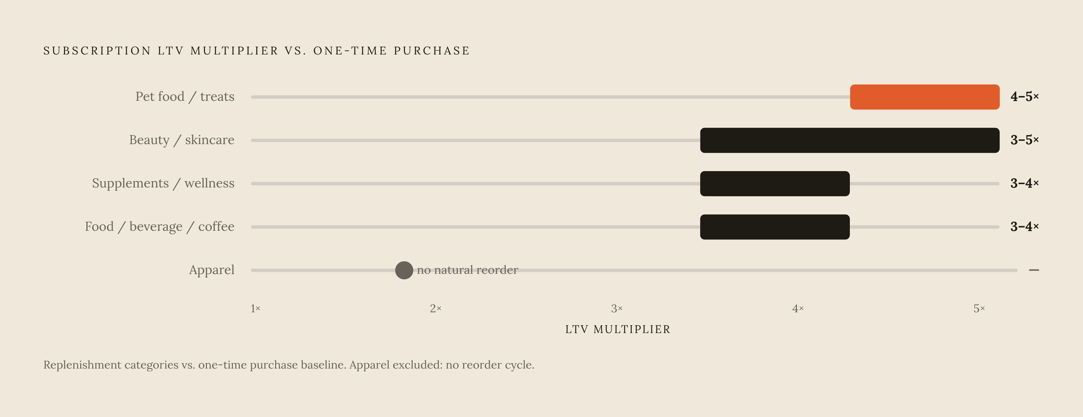 Diagram: Subscription LTV Multiplier by Product Category. Visualizes: Show the subscription lifetime value multiplier versus one-time purchase LTV across five product categories, ranked from highest to lowest.