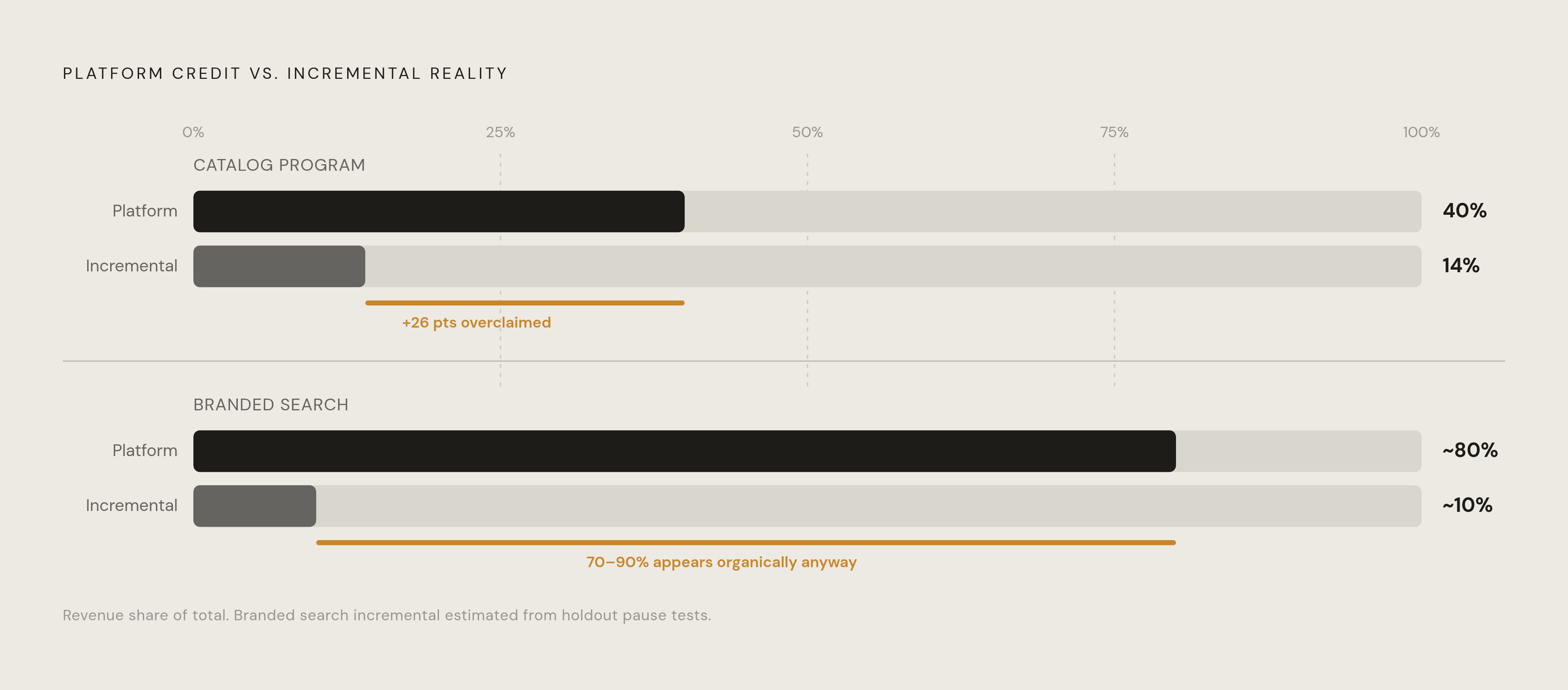 Diagram: Platform ROAS vs. Real Incremental Return: The Overclaim Gap. Visualizes: Show the magnitude contrast between platform-reported ROAS and actual incremental ROAS across two specific channel examples drawn from the article.