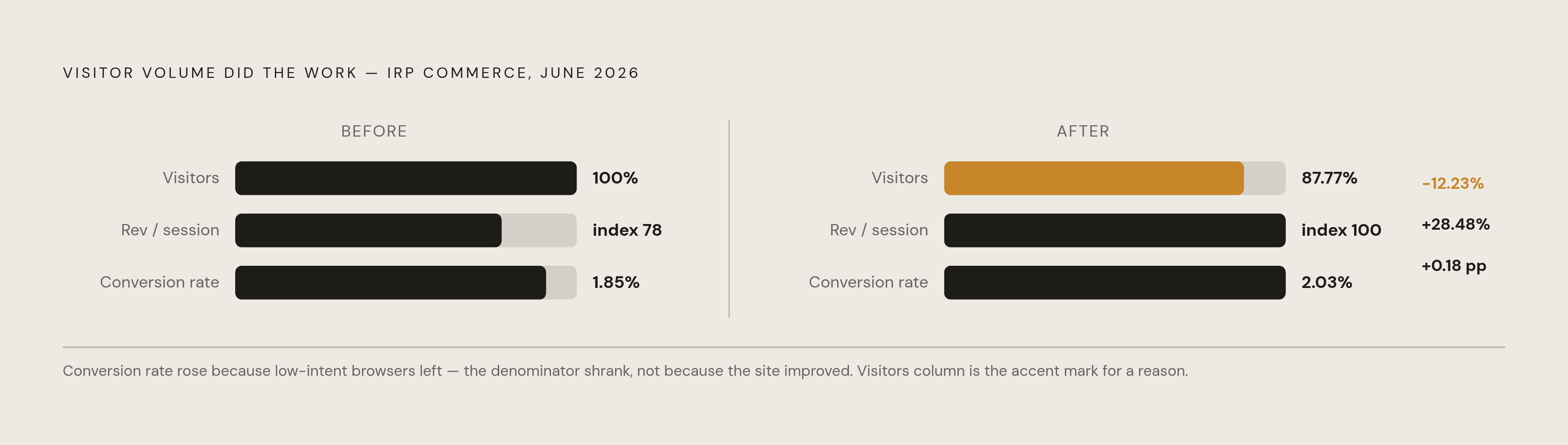 Diagram: The Shrinking Denominator: Why Conversion Rates Rise Without AI Doing the Work. Visualizes: Visualize a before/after split showing how the IRP Commerce June 2026 platform data tells three simultaneous stories: visitor volume fell 12.23%…