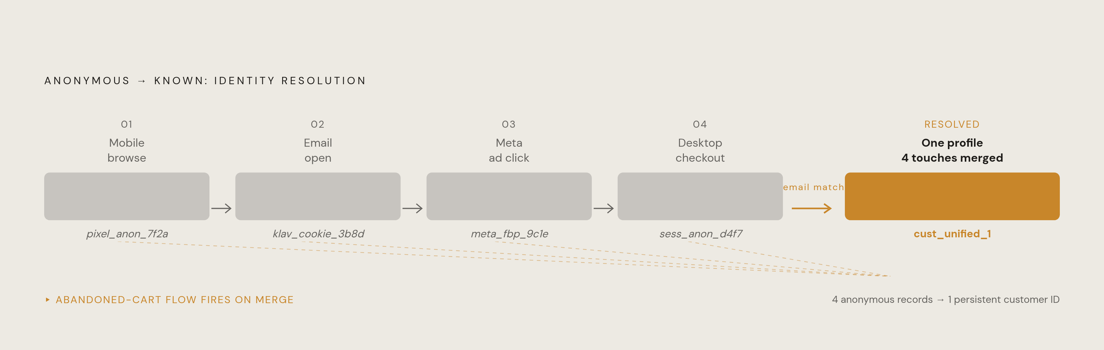 Diagram: How One Shopper Becomes Four Strangers — and Back Again. Visualizes: Show the journey of a single shopper who is recorded as four unrelated strangers across a DTC stack, then collapsed into one resolved profile.