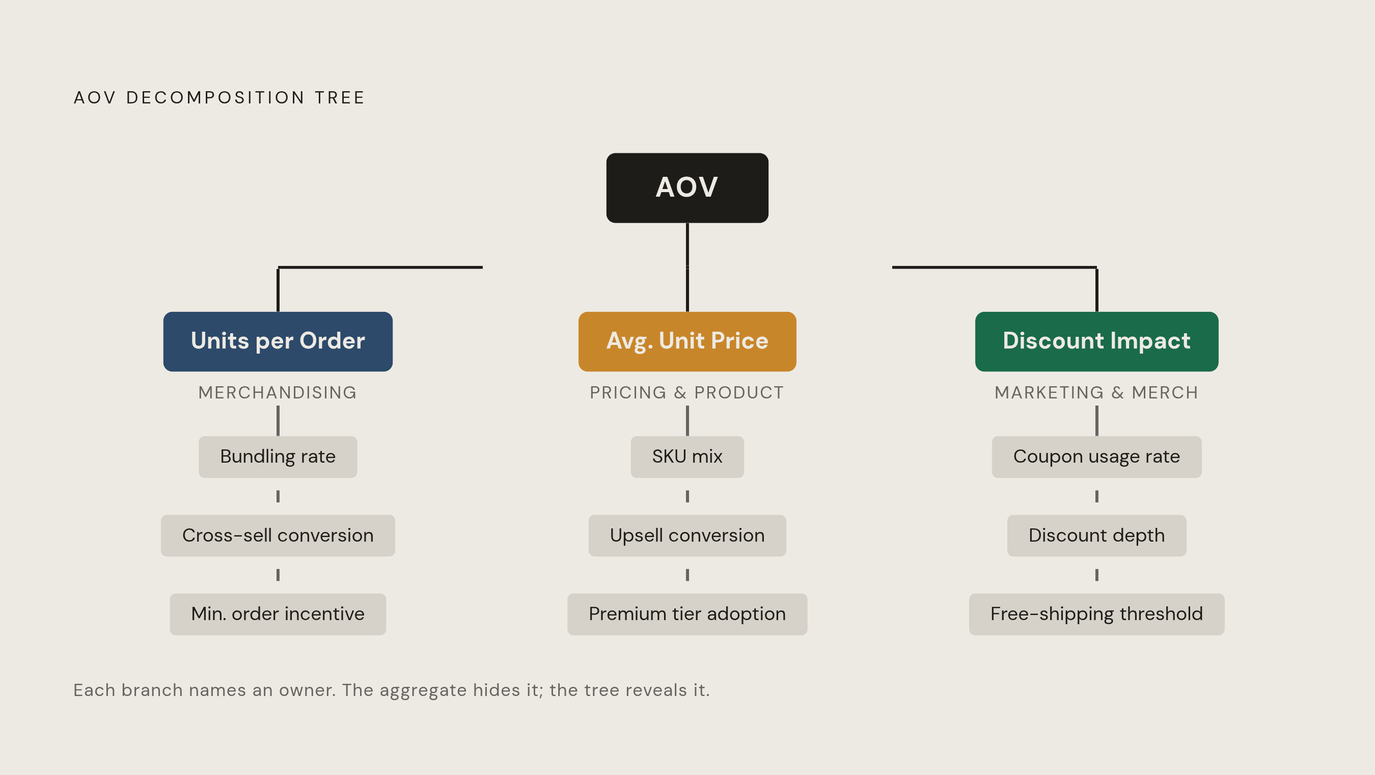 Diagram: AOV Decomposed: Three Nodes, Three Owners. Visualizes: Visualize the three-node decomposition tree that breaks AOV into its actionable parts.