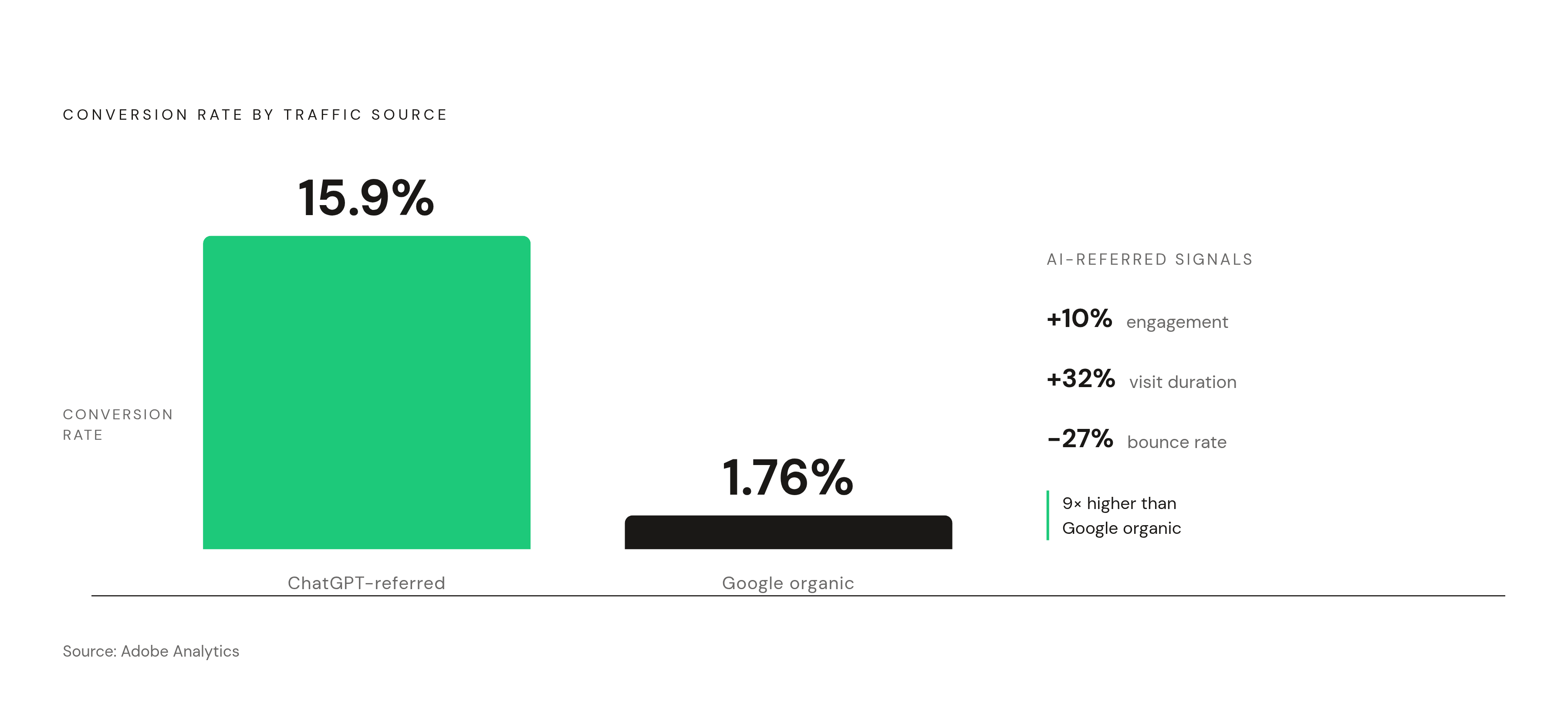 Diagram: AI-Referred Shoppers vs. Google Organic: The Conversion Gap. Visualizes: Show a magnitude comparison between two conversion rates: ChatGPT-referred shoppers convert at 15.9% versus Google organic at 1.76% — nearly nine times higher.
