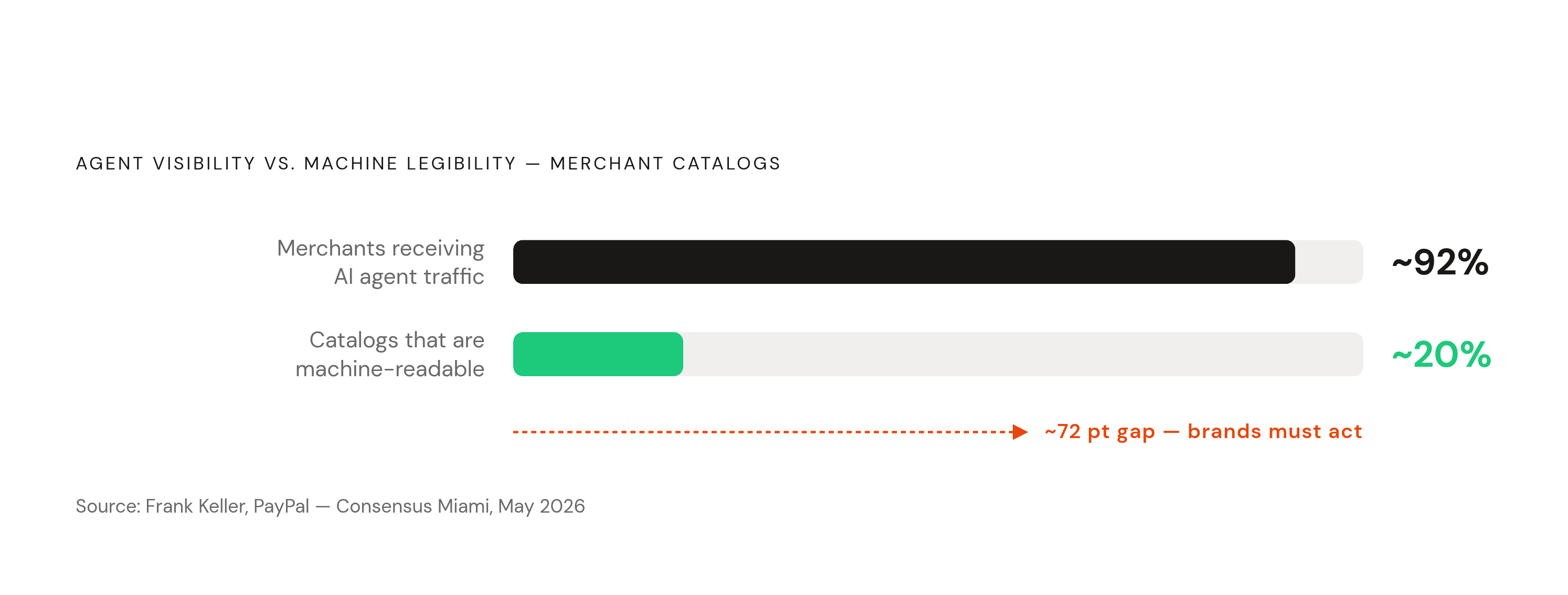 Diagram: The AI Visibility Gap: Agent Traffic vs. Machine-Readable Catalogs. Visualizes: Visualize a stark two-number contrast: most merchants are already receiving AI agent traffic to their sites, yet only about one-fifth have catalogs that are…