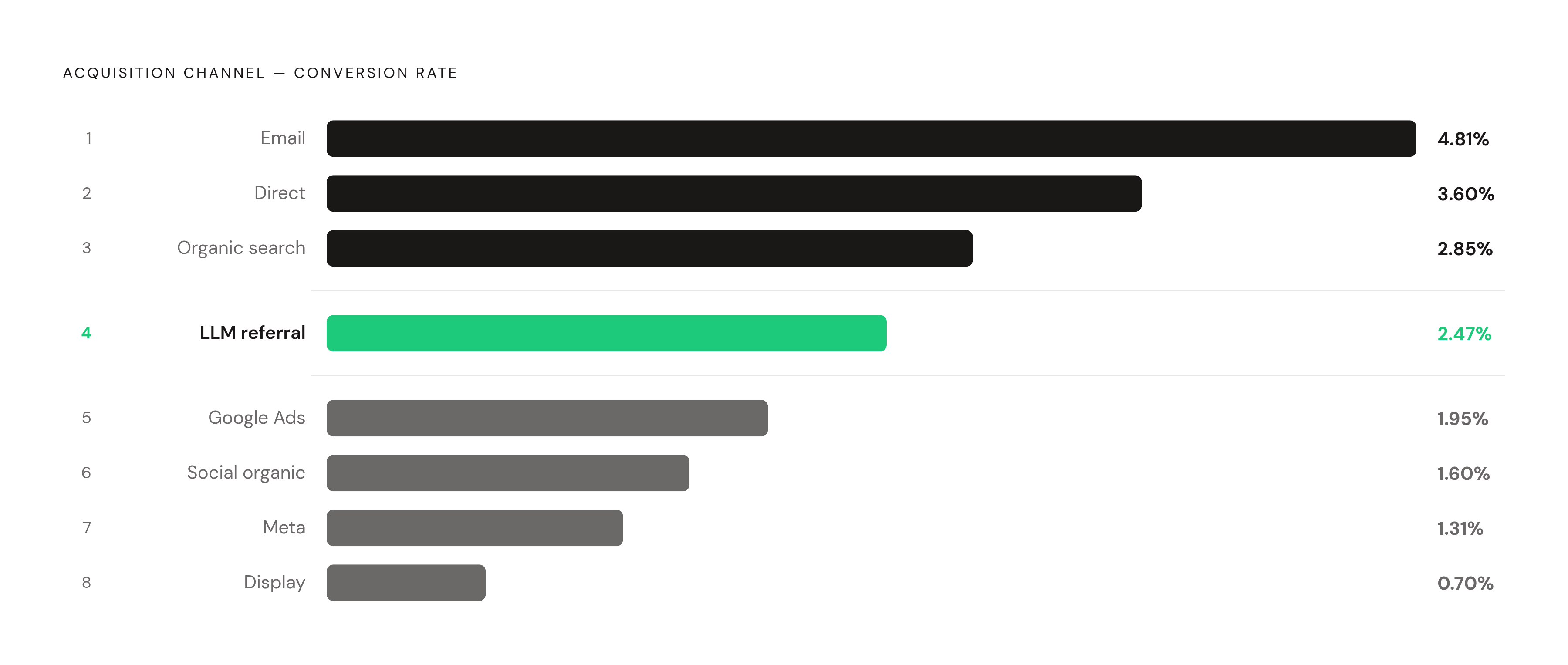 Diagram: AI Referral vs. Other Channels: Conversion Rate Ranking. Visualizes: Show a ranked list of acquisition channel conversion rates to illustrate that LLM-referred traffic converts at 2.47%, placing it fourth-highest among all channels and…