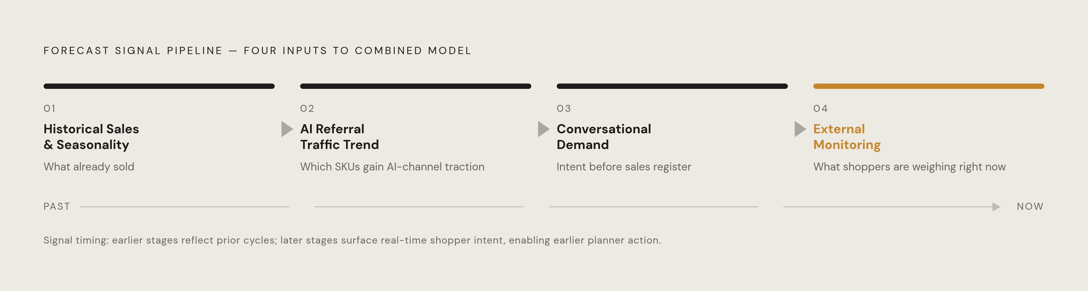 Diagram: Four Signal Types, Four Moments in the Purchase Journey. Visualizes: Show a sequential flow of the four distinct forecast inputs described in the article's combined model, illustrating how each captures a different moment in the purchase…