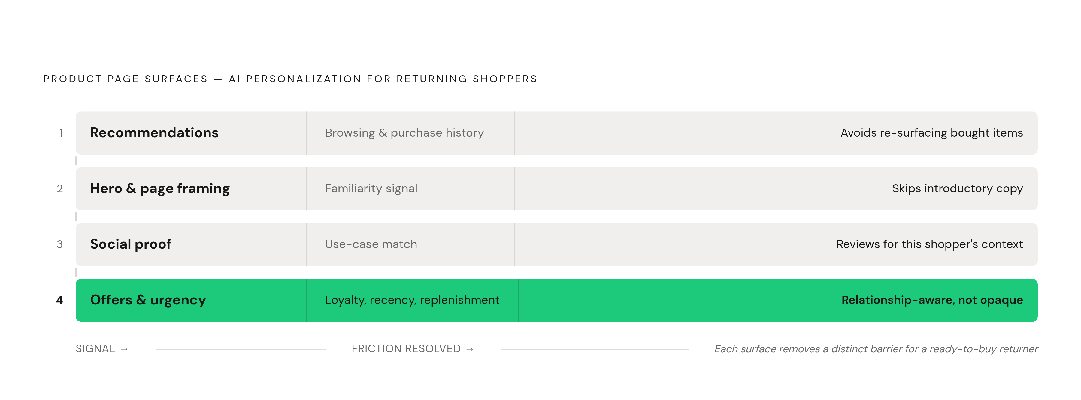 Diagram: The Four Surfaces Personalization Should Adapt. Visualizes: Show the four distinct product page surfaces that AI personalization adapts for returning shoppers, each tied to a different signal and friction type: 1) Product recommendations —…