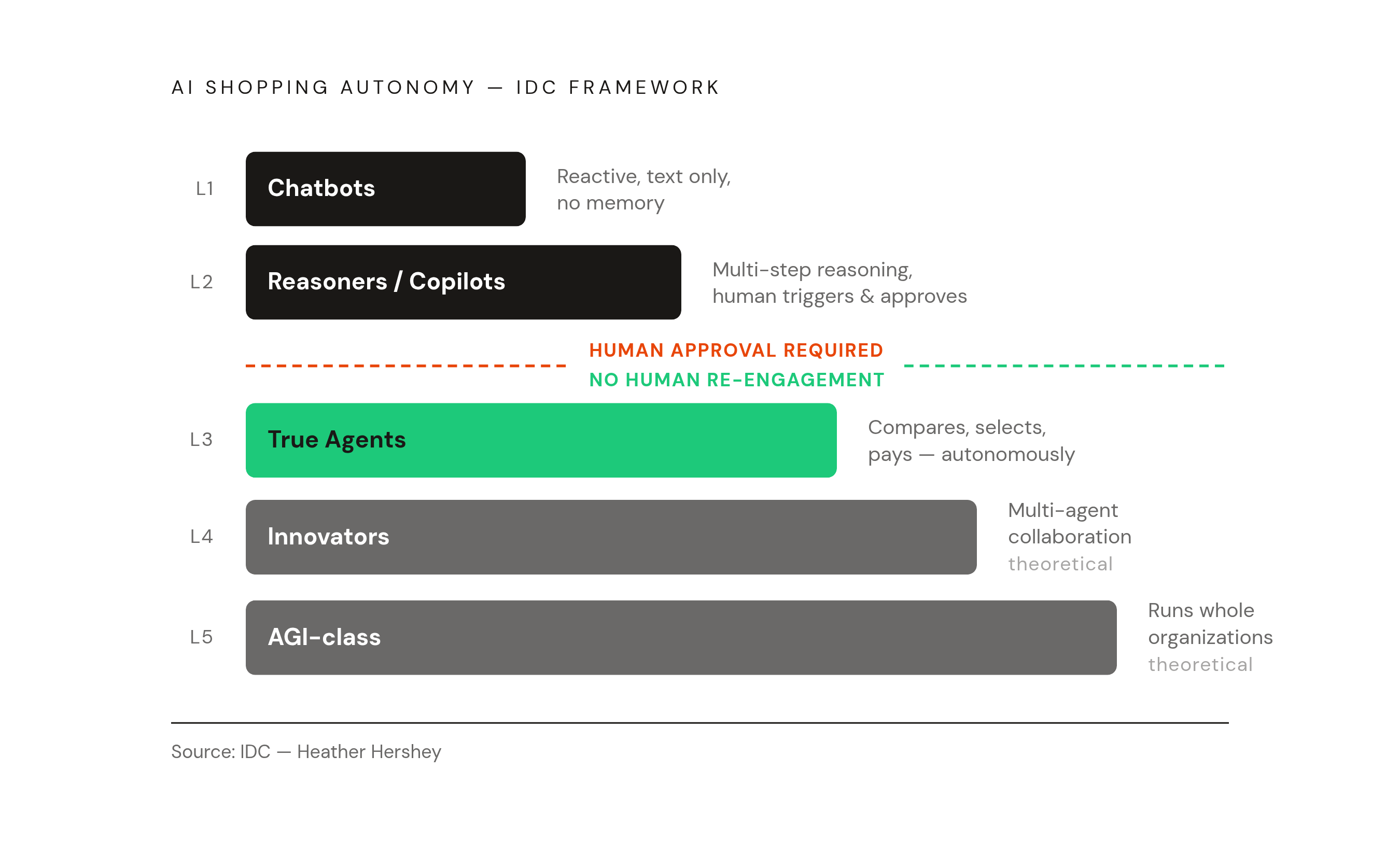 Diagram: The Five Levels of AI Buyer Autonomy. Visualizes: Visualize a five-level progression of AI shopping autonomy as described by IDC analyst Heather Hershey's framework.