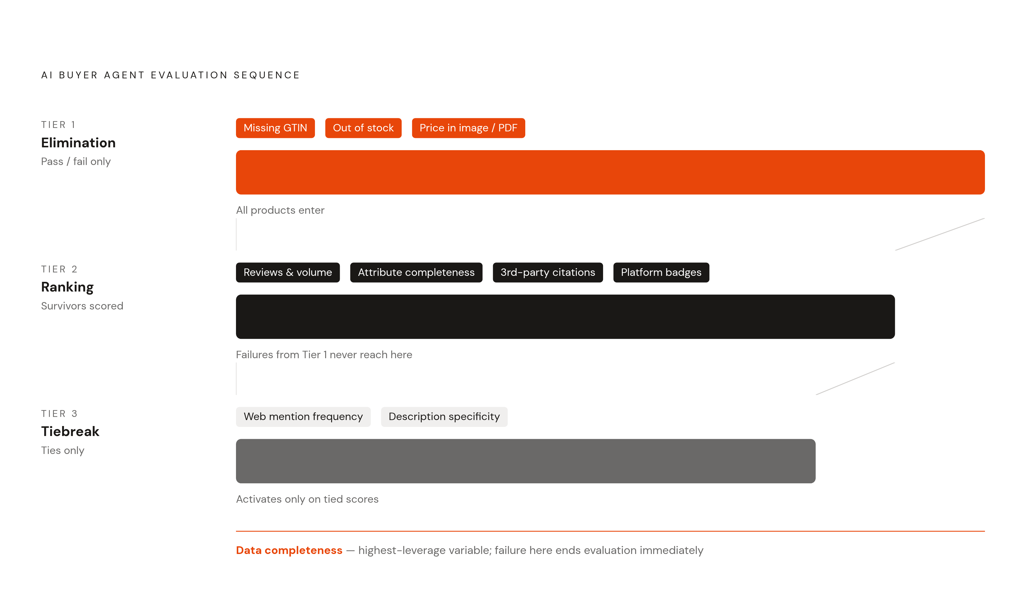 Diagram: How AI Agents Rank Products: Three Tiers. Visualizes: Visualize the three-tier elimination and ranking sequence AI buyer agents use when evaluating products.