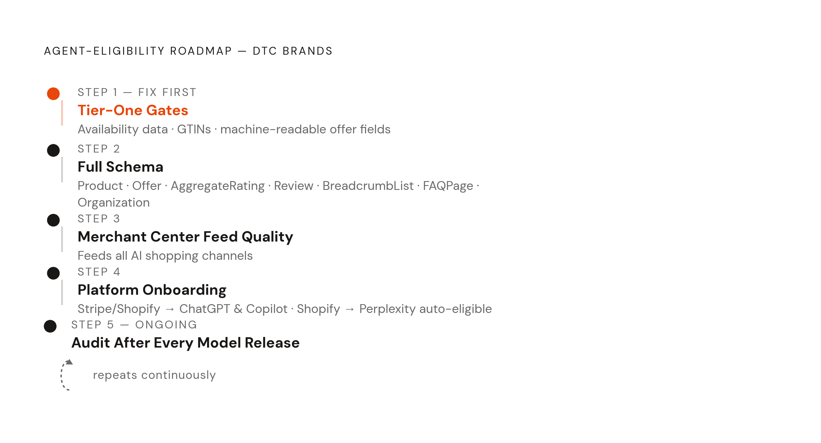 Diagram: The Action Sequence: Getting AI-Ready. Visualizes: Visualize the prioritized, ordered checklist for DTC brands to become agent-eligible, as laid out in the article's final section.