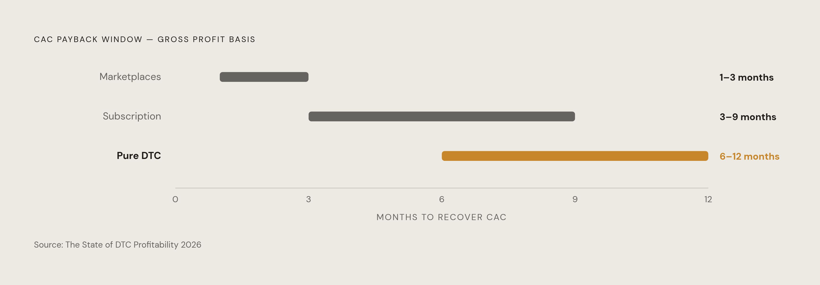 Diagram: CAC Payback Horizons by Business Model. Visualizes: Show how long it takes to recover customer acquisition cost under three DTC business models, denominated in gross profit contribution, not revenue.