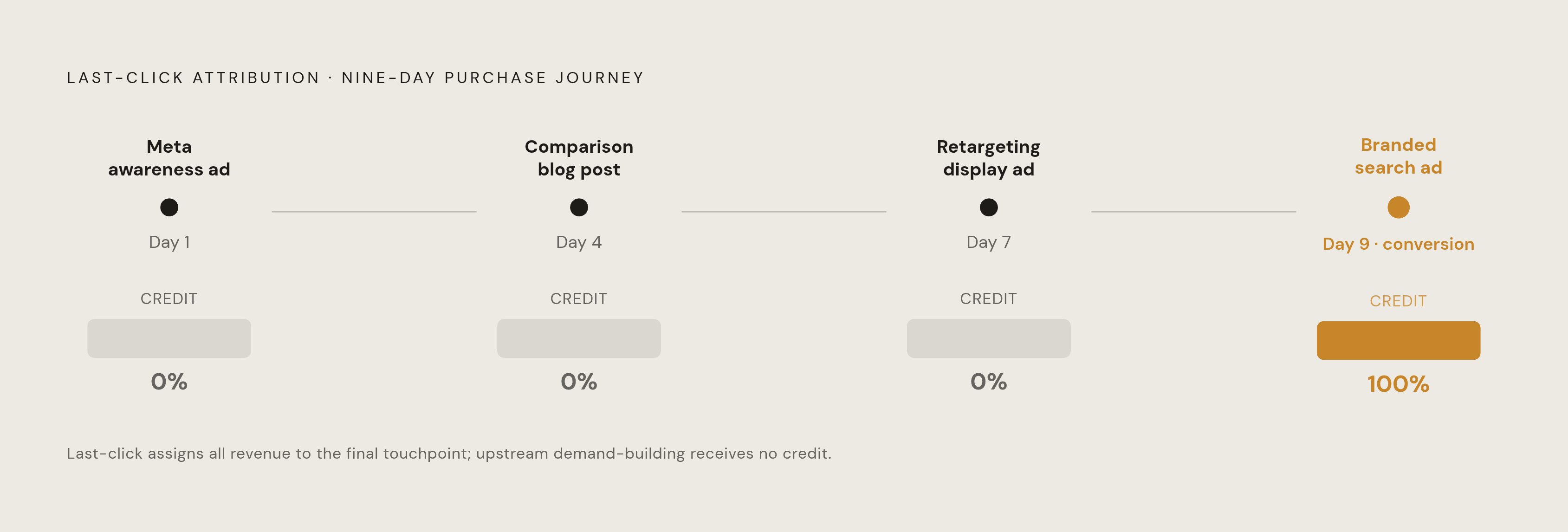 Diagram: How Last-Click Erases the Journey. Visualizes: Illustrate a real nine-day DTC purchase journey through four touchpoints — Day 1: Meta awareness ad, Day 4: organic comparison blog, Day 7: retargeting display ad, Day 9: branded search ad…