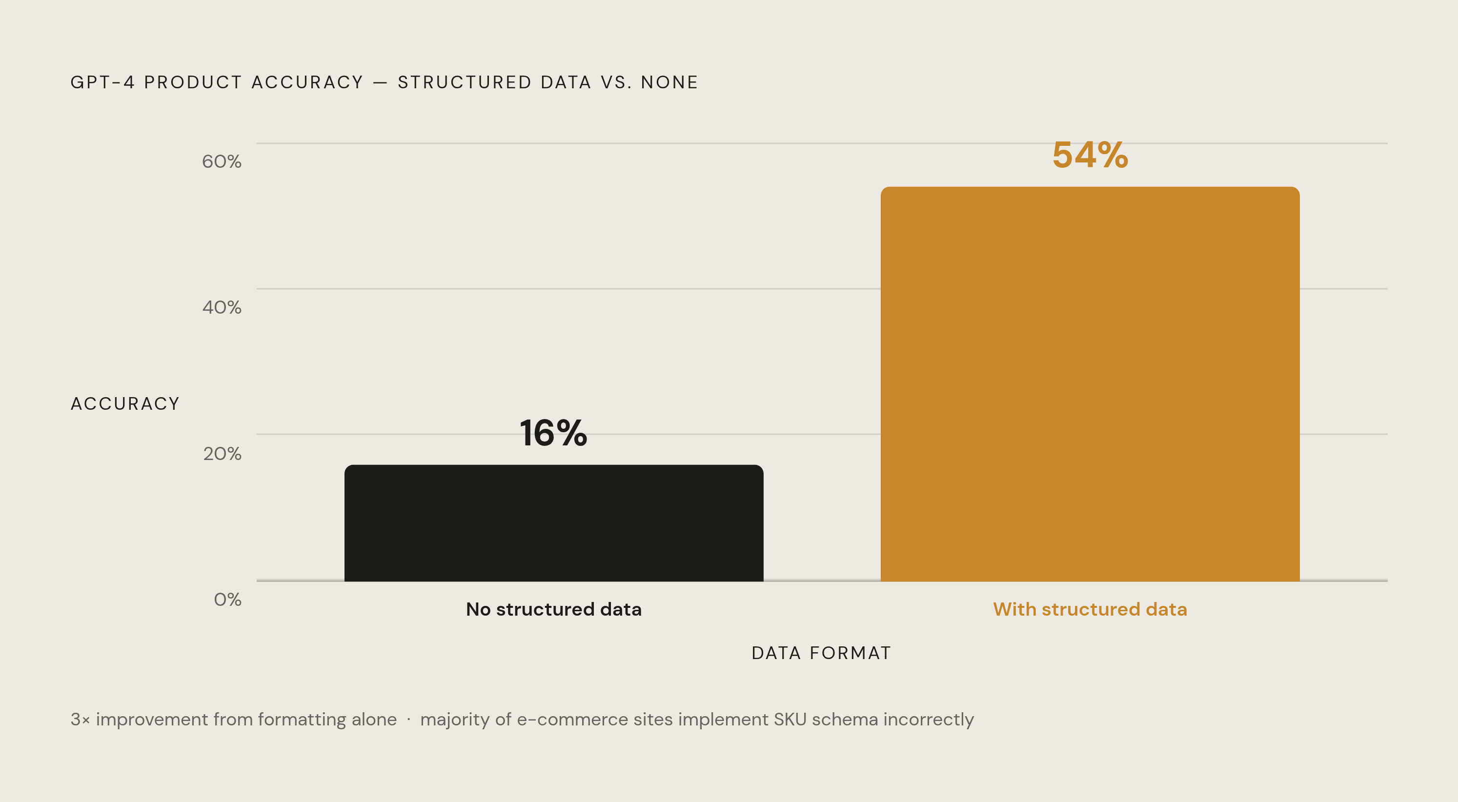 Diagram: Structured Data's 3× Accuracy Lift in AI Recommendations. Visualizes: Show a before/after magnitude comparison: without proper structured data, GPT-4 describes a product correctly only 16% of the time; with proper structured data, accuracy…