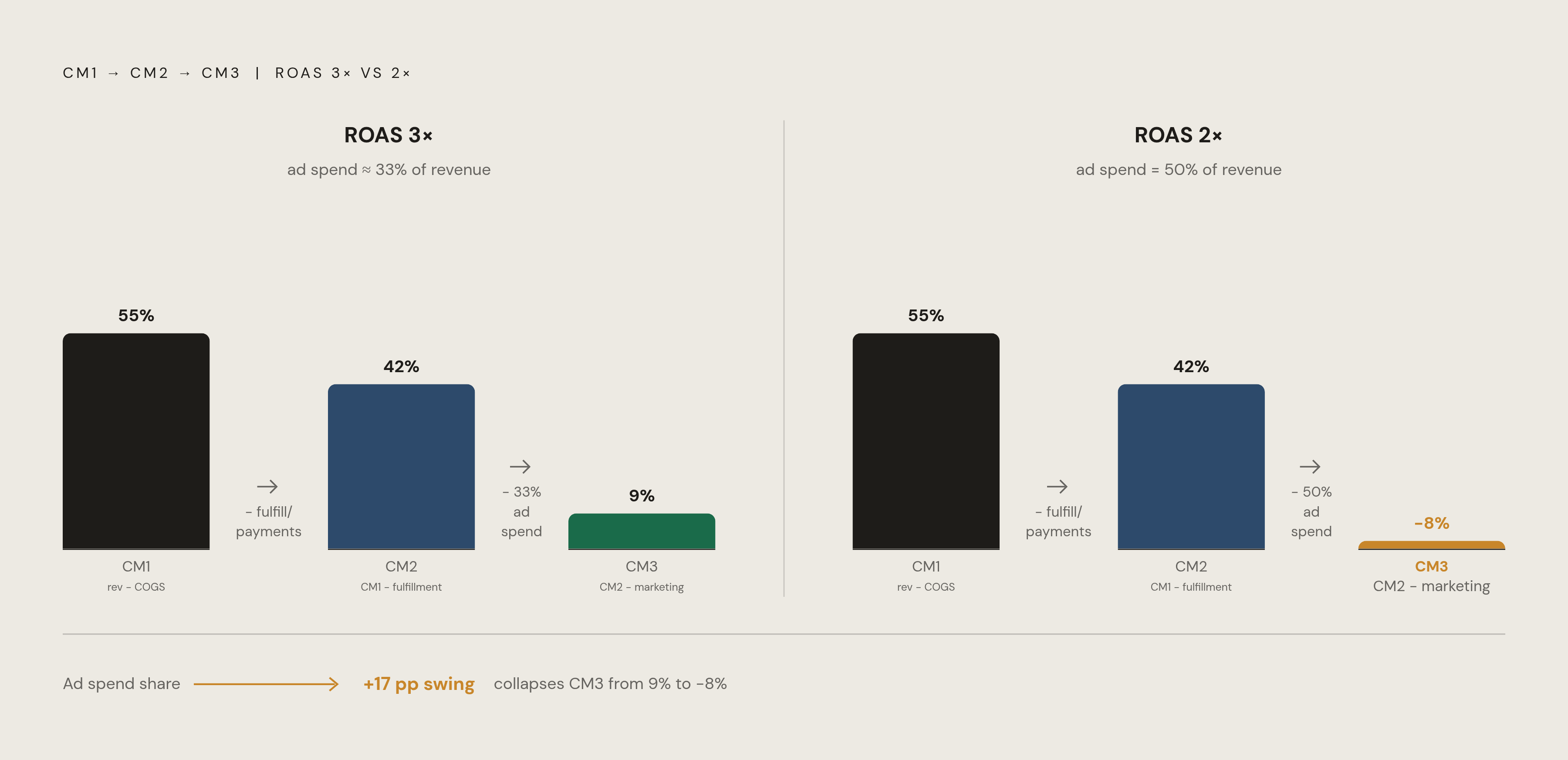 Diagram: How One ROAS Point Reshapes the Contribution Waterfall. Visualizes: Show the CM1 → CM2 → CM3 waterfall at two ROAS levels side by side: 3× ROAS (ad spend ≈ 33% of attributed revenue) versus 2× ROAS (ad spend = 50% of attributed revenue).