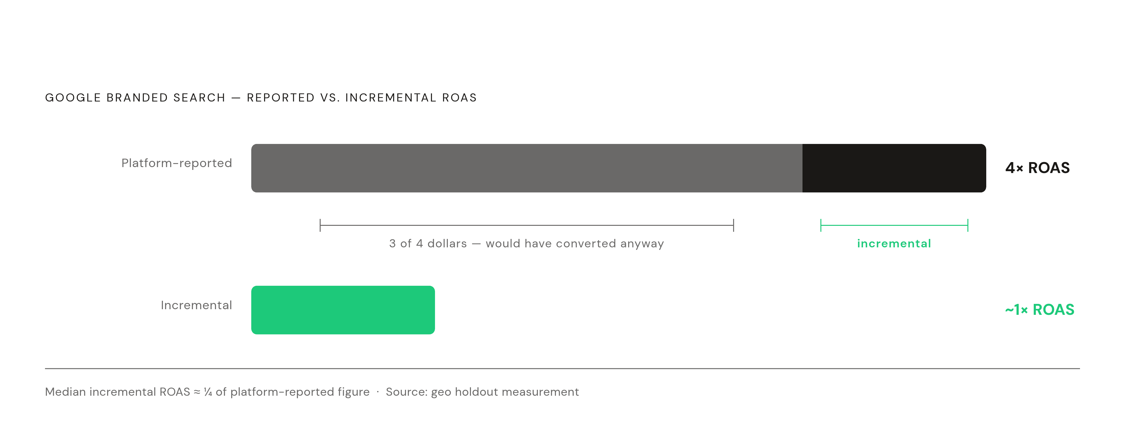 Diagram: Platform ROAS vs. True Incremental ROAS: The Branded Search Gap. Visualizes: Show the magnitude contrast between platform-reported ROAS and incremental ROAS for Google branded search, using the specific figure cited: the median incremental…