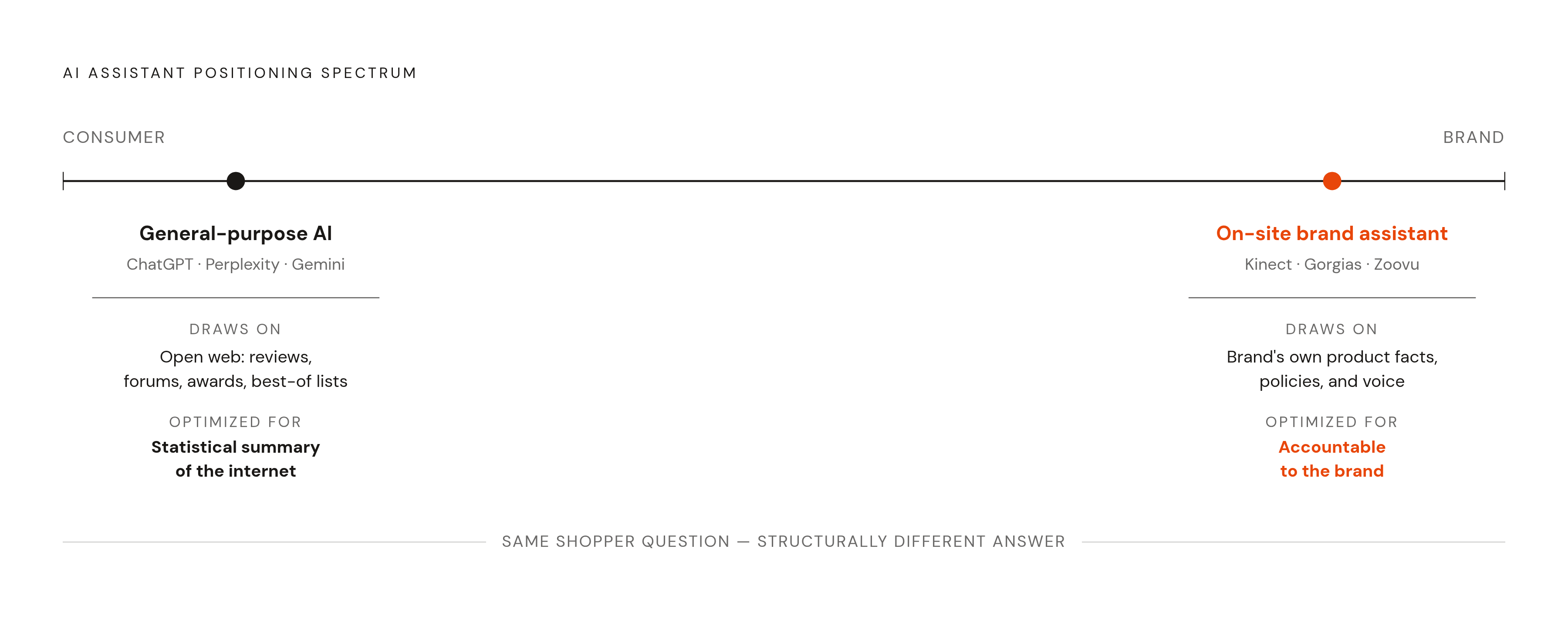 Diagram: Where an AI Shopping Assistant Sits Decides Who It Serves. Visualizes: Visualize a single horizontal spectrum with the consumer on the left end and the brand on the right end.