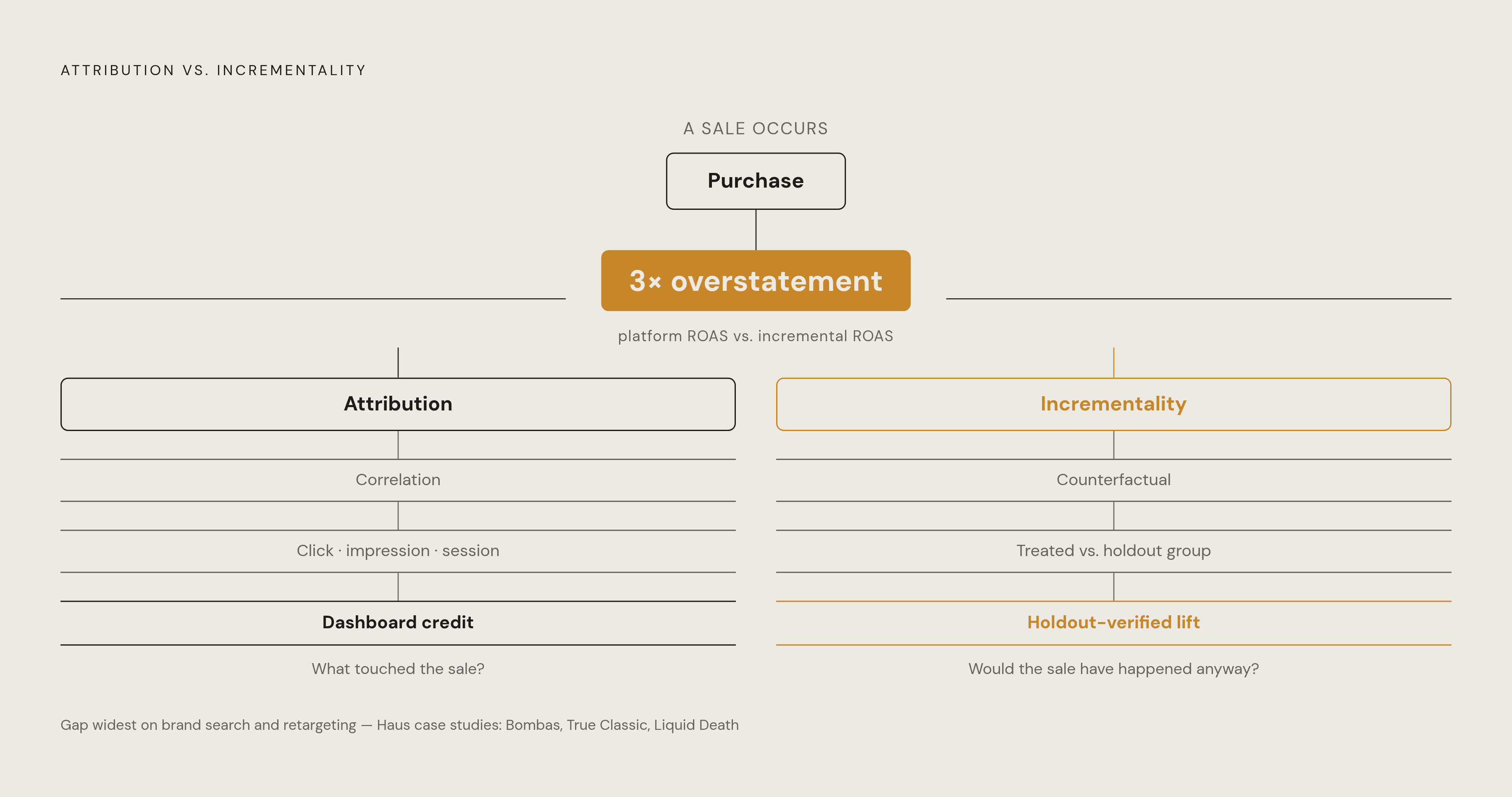 Diagram: Attribution vs. Incrementality: Two Different Questions. Visualizes: Visualize the fundamental distinction between attribution and incrementality as a two-path contrast.