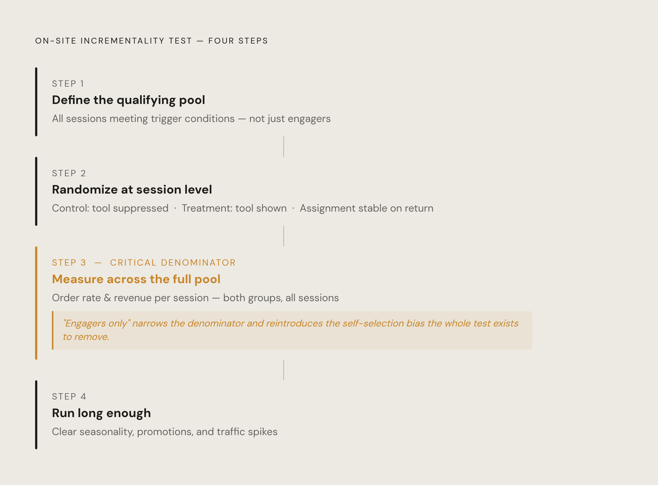 Diagram: Four Steps to a Defensible On-Site Holdout Test. Visualizes: Visualize the four sequential steps the article prescribes for running an honest on-site incrementality test: Step 1 — Define the qualifying visitor pool (all sessions meeting…
