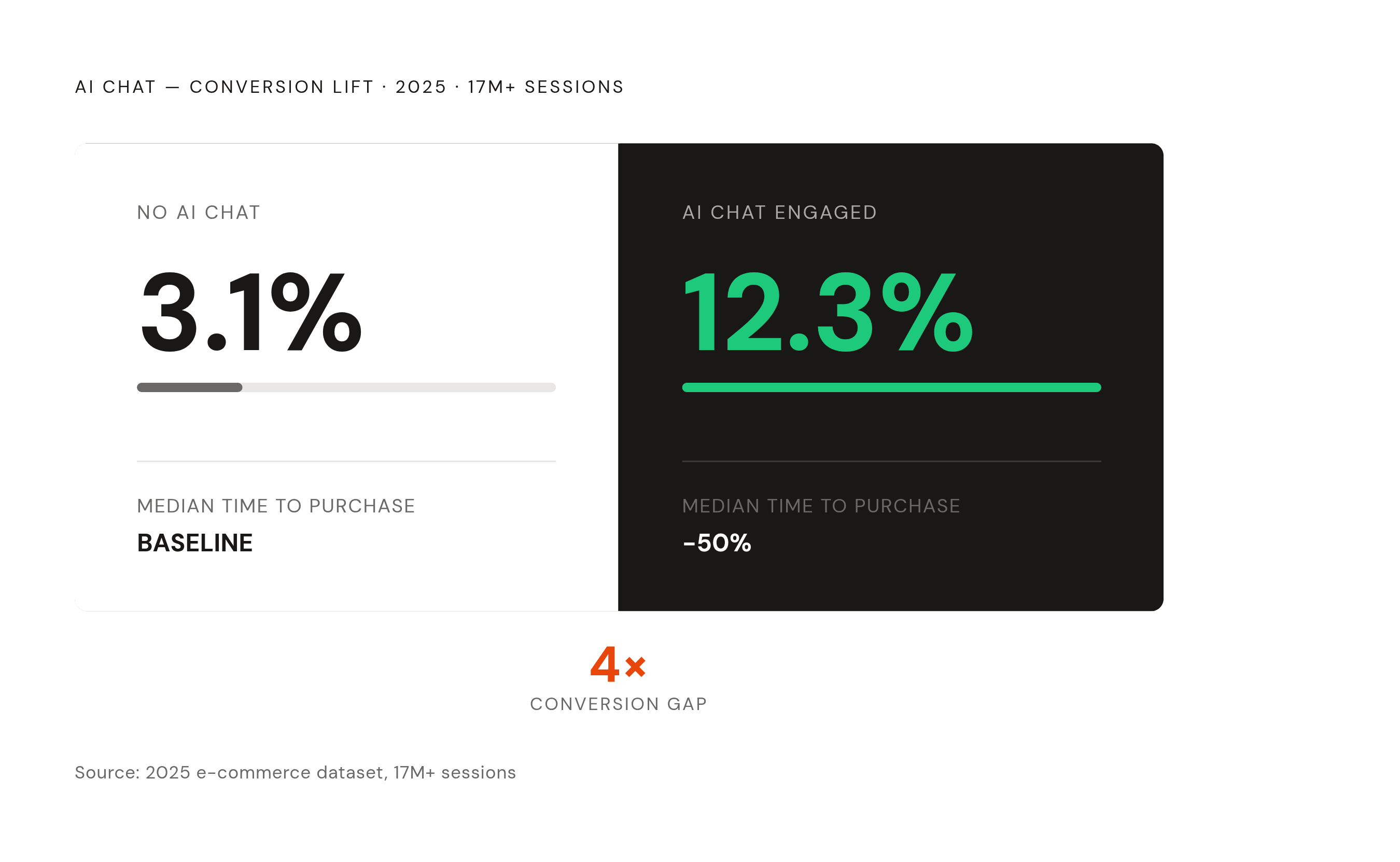 Diagram: On-Site AI Conversation vs. No Engagement: Conversion Gap. Visualizes: Contrast two conversion rates from a 2025 dataset covering more than 17 million shopping sessions: shoppers who engaged with on-site AI chat converted at 12.3%…