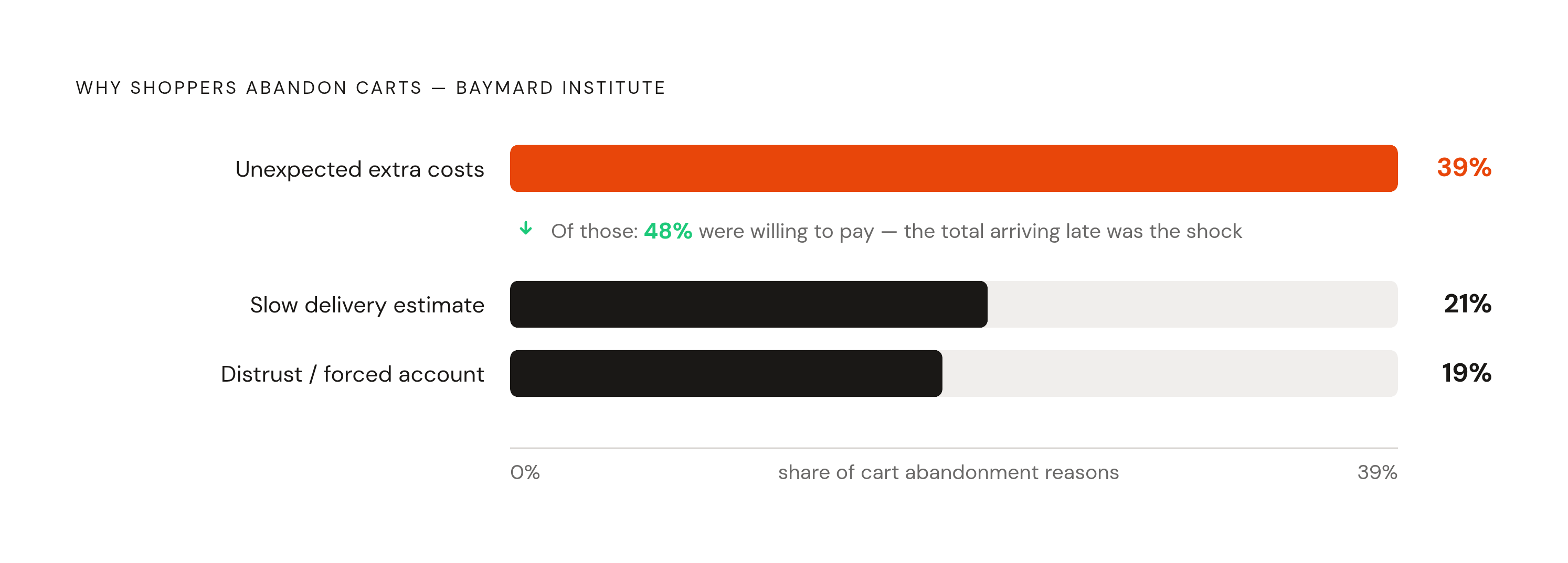 Diagram: Why Shoppers Leave: The Abandonment Breakdown. Visualizes: Show the ranked reasons shoppers abandon carts, using exact figures from Baymard Institute research cited in the article: unexpected extra costs (shipping, tax, late-appearing…