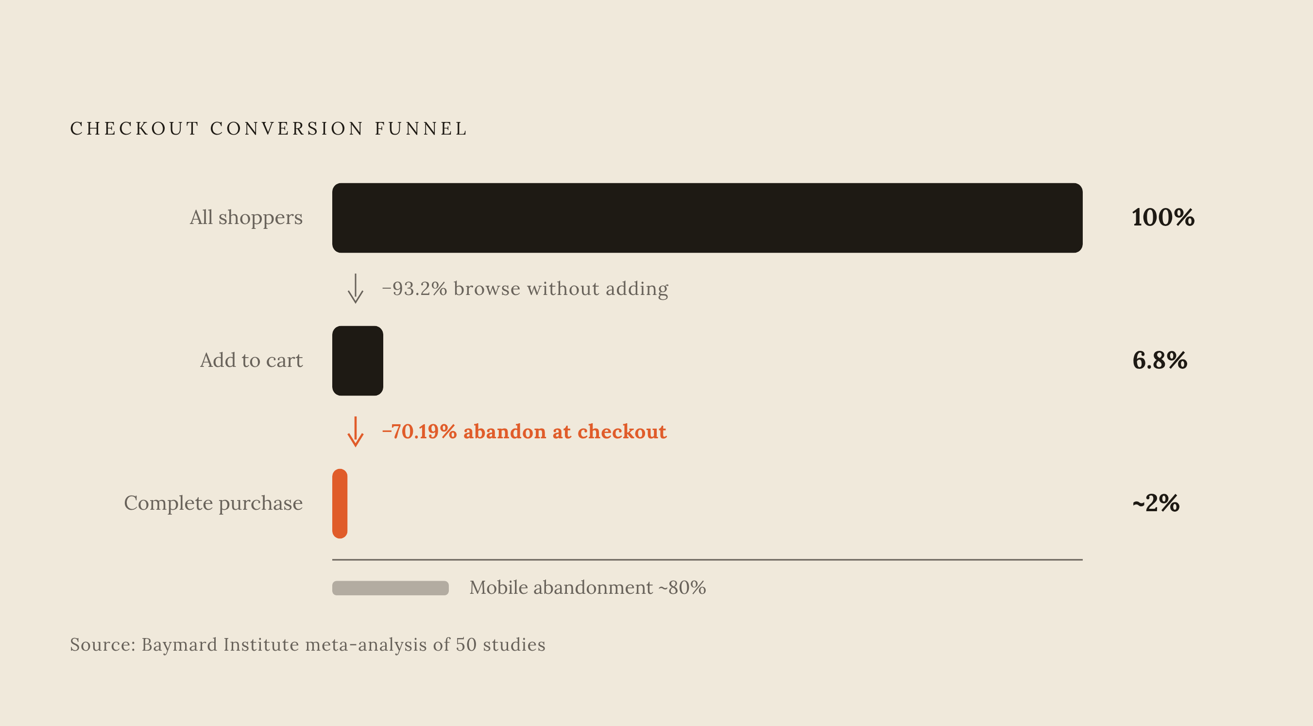 Diagram: The Funnel That Loses 70% at the Last Step. Visualizes: Visualize the ecommerce conversion funnel using the concrete rates in the article: roughly 6.8% add-to-cart rate, then 70.19% of those carts abandoned at checkout (Baymard Institute…