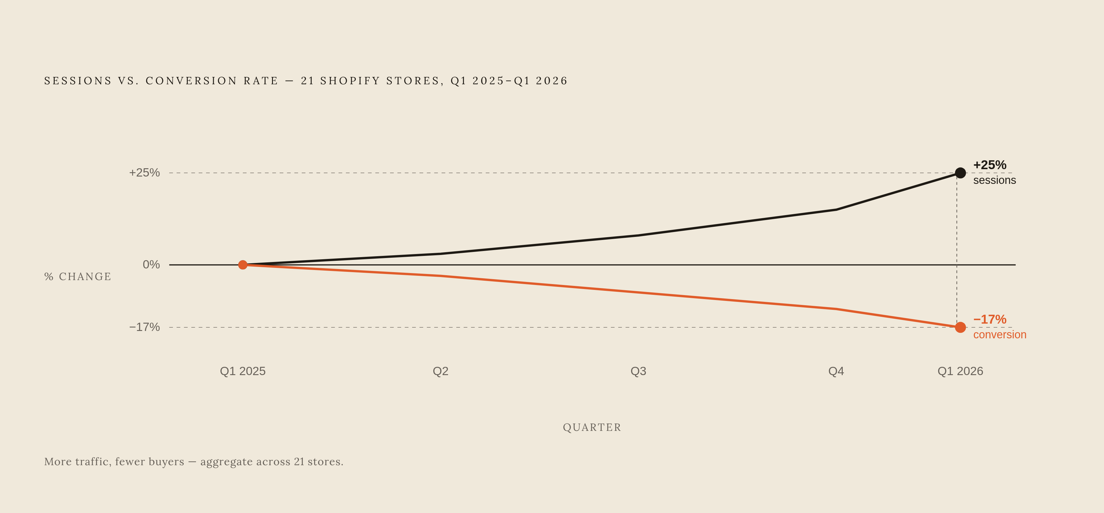 Diagram: More Traffic, Worse Conversion: The 2025–2026 Gap. Visualizes: Show the divergence between two trend lines across the same window — sessions grew 25% while conversion rate fell 17%, both measured from Q1 2025 to Q1 2026 across 21 Shopify…
