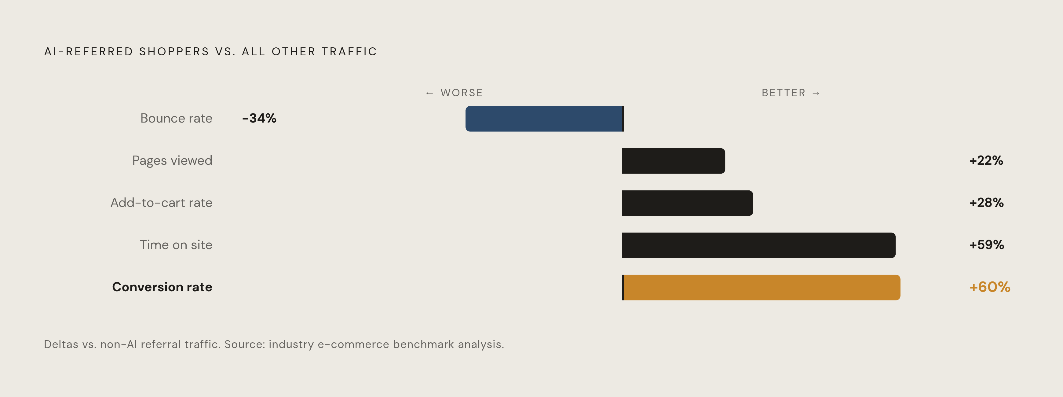 Diagram: AI-Referred Shoppers Outperform Every Other Segment. Visualizes: Show the behavioral gap between AI-referred shoppers and all other traffic using five concrete metrics from the article: conversion rate (+60% higher), time on site (+59%)…