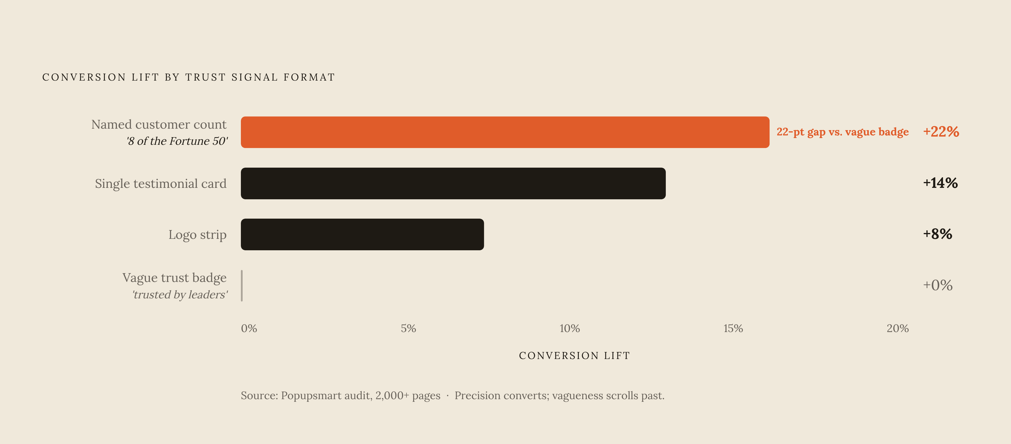 Diagram: Trust Signals Ranked by Conversion Lift. Visualizes: Show four trust signal formats ranked by their conversion lift, drawn from the Popupsmart audit of over 2,000 pages.