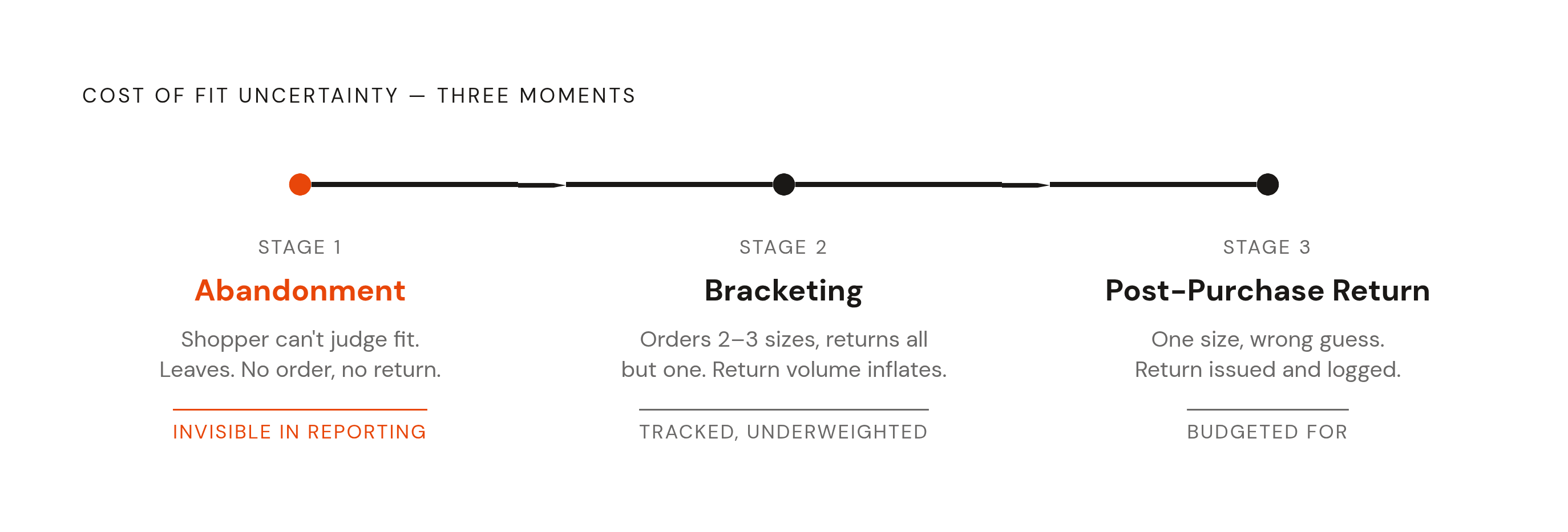 Diagram: Three Ways Fit Uncertainty Costs a Brand. Visualizes: Visualize the three distinct moments at which fit uncertainty extracts a cost from an apparel brand, presented as a linear sequence: (1) Abandonment — shopper can't judge fit, leaves…