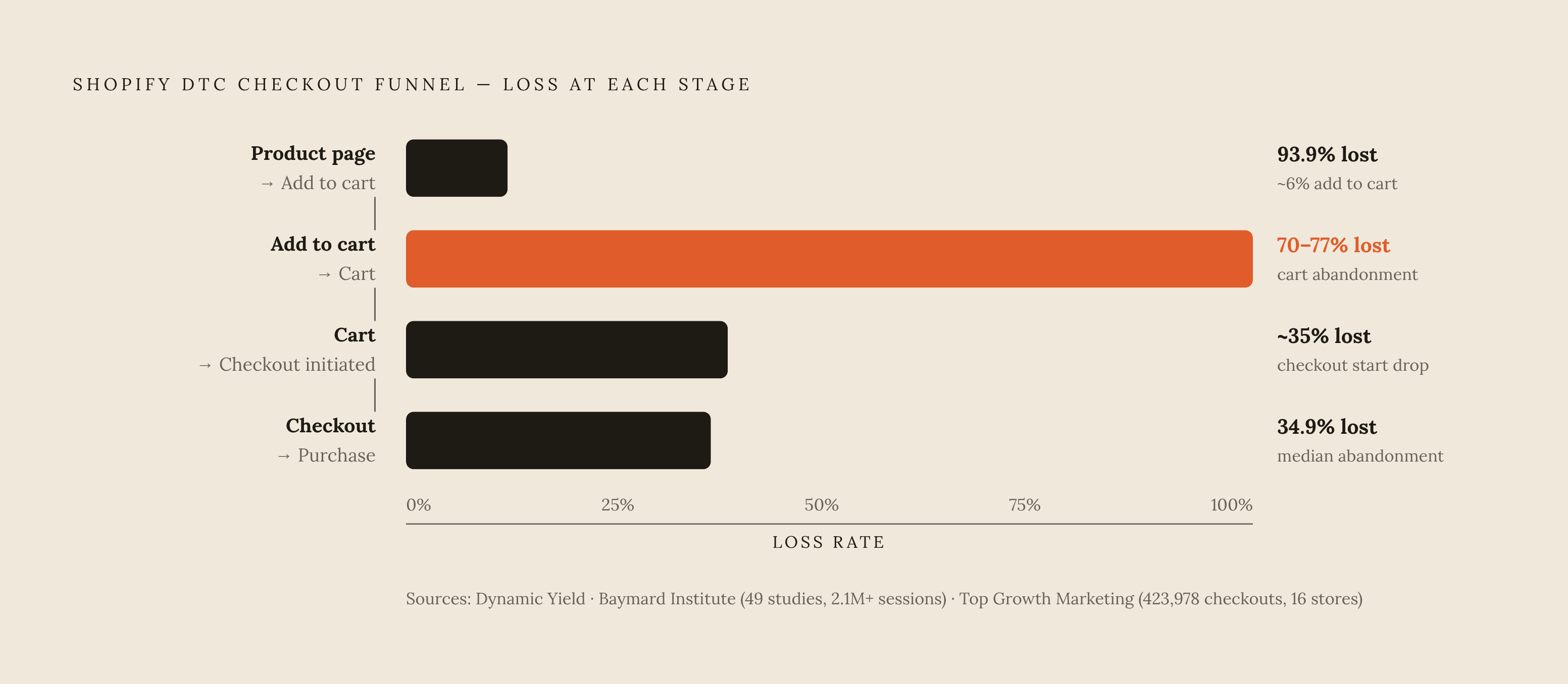 Diagram: The Four-Stage Funnel: Where Shoppers Actually Drop Off. Visualizes: Visualize the DTC Shopify checkout funnel as four sequential leak points, each with its own benchmark loss rate.