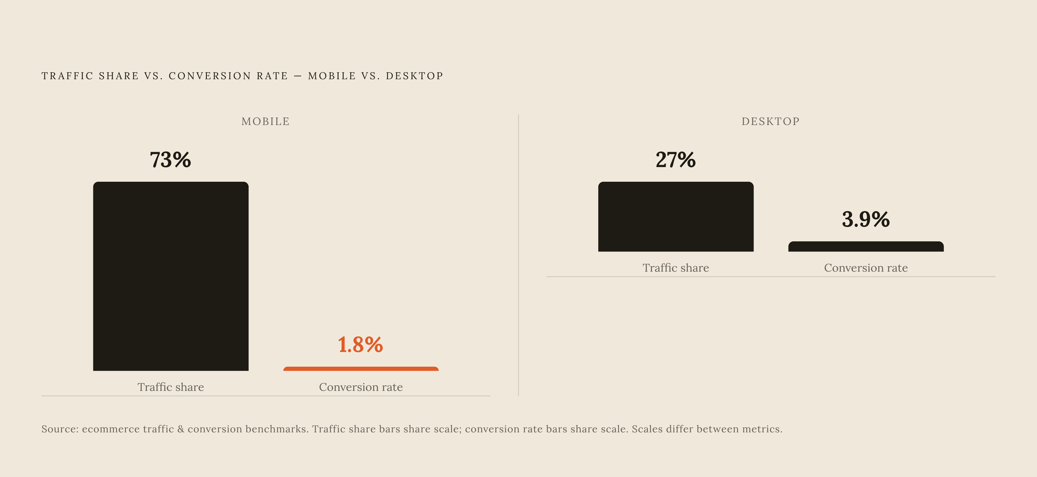 Diagram: Mobile vs. Desktop: A Conversion Gap Most Stores Ignore. Visualizes: Show a stark magnitude contrast between two figures: mobile traffic share (73% of ecommerce traffic) paired against mobile conversion rate (1.8%), versus desktop traffic…