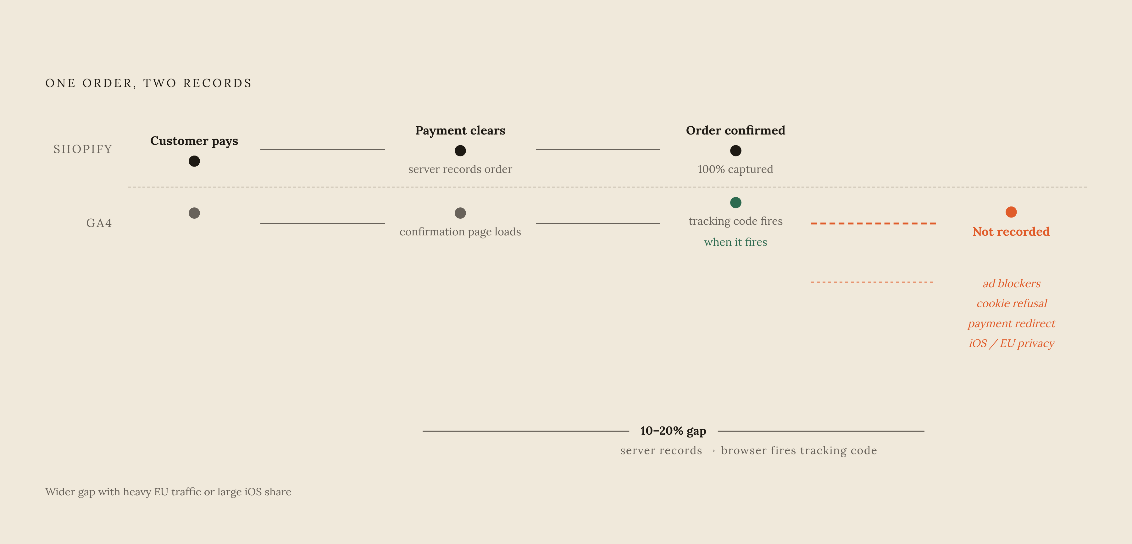 Diagram: Two Platforms, Two Separate Moments in Every Order. Visualizes: Visualize the life of a single order as two parallel tracks — one for Shopify, one for GA4 — showing the exact moment each platform records the purchase and the gaps that can…