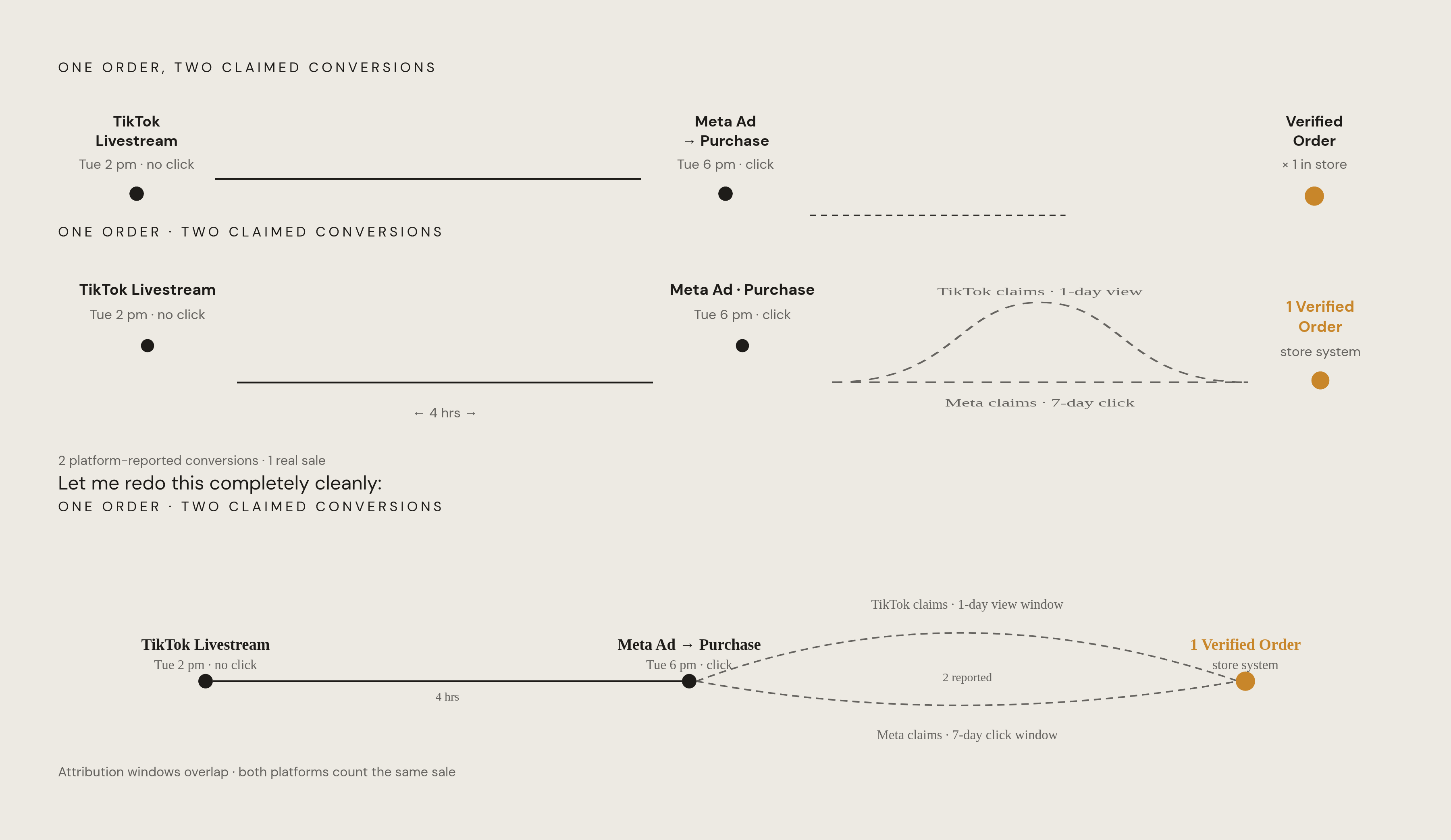 Diagram: One Sale, Two Platforms, Two Claimed Conversions. Visualizes: Illustrate a single shopper journey that produces one real order but two platform-reported conversions.