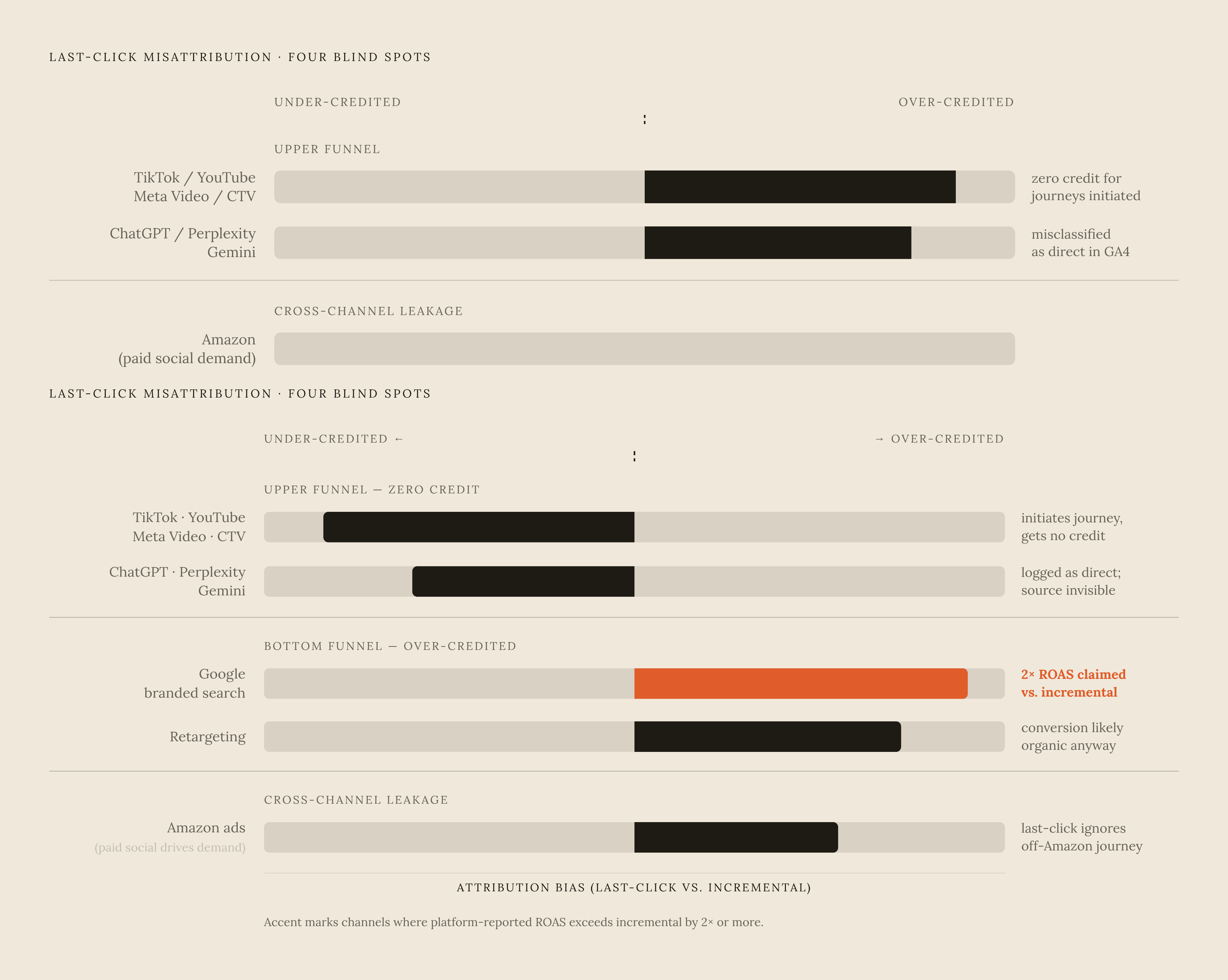 Diagram: How Last-Click Gets the Funnel Backwards. Visualizes: Show the systematic misattribution across four blind spots: bottom-funnel over-credit (branded search and retargeting overstated by more than 2× ROAS on average; Google branded search…
