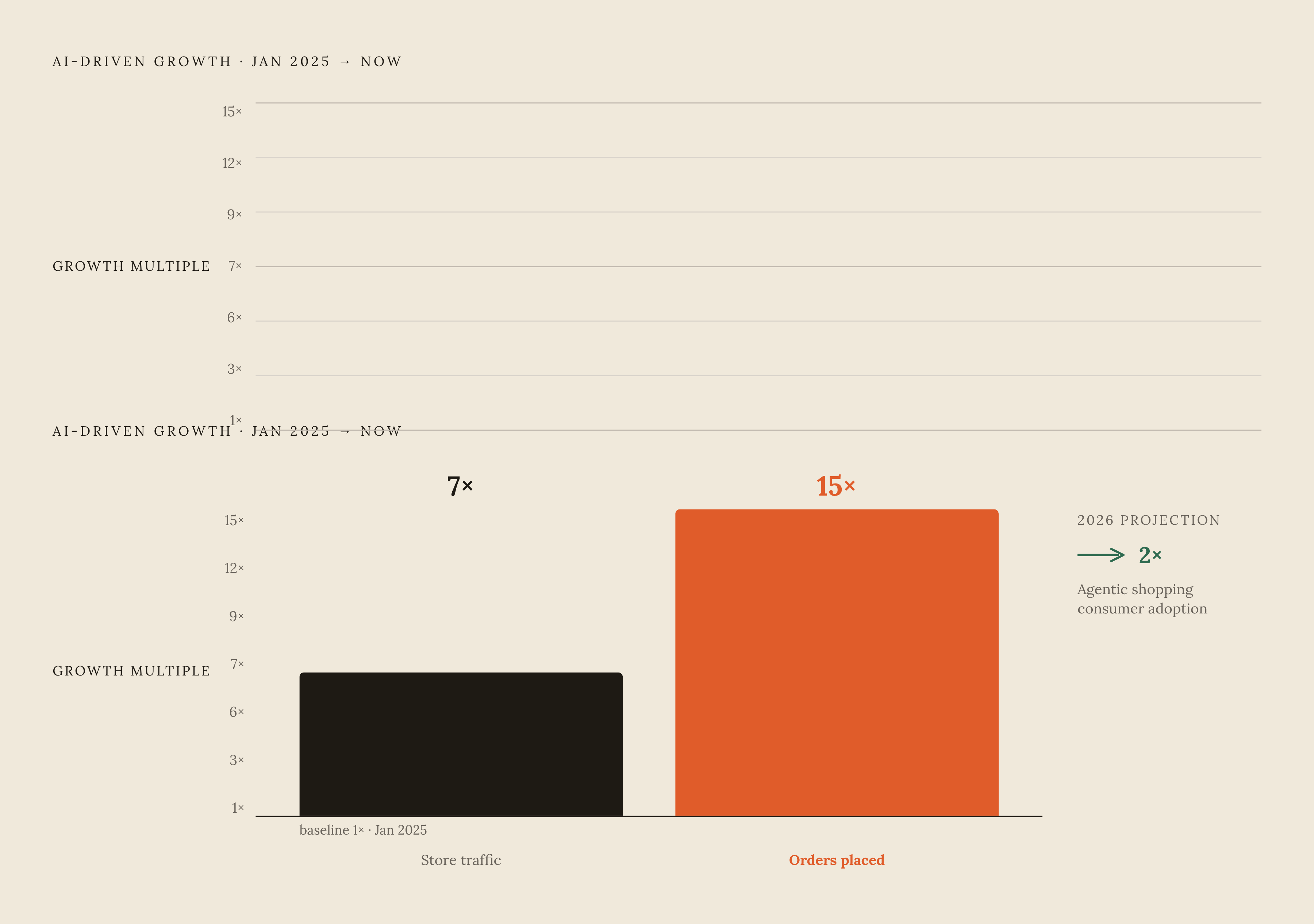 Diagram: AI-Driven Shopify Traffic and Orders: 15× Growth Since Early 2025. Visualizes: Visualize two growth tracks from January 2025 to the time of reporting: AI-driven traffic to Shopify stores grew 7× and AI-attributed orders grew 15× over the…