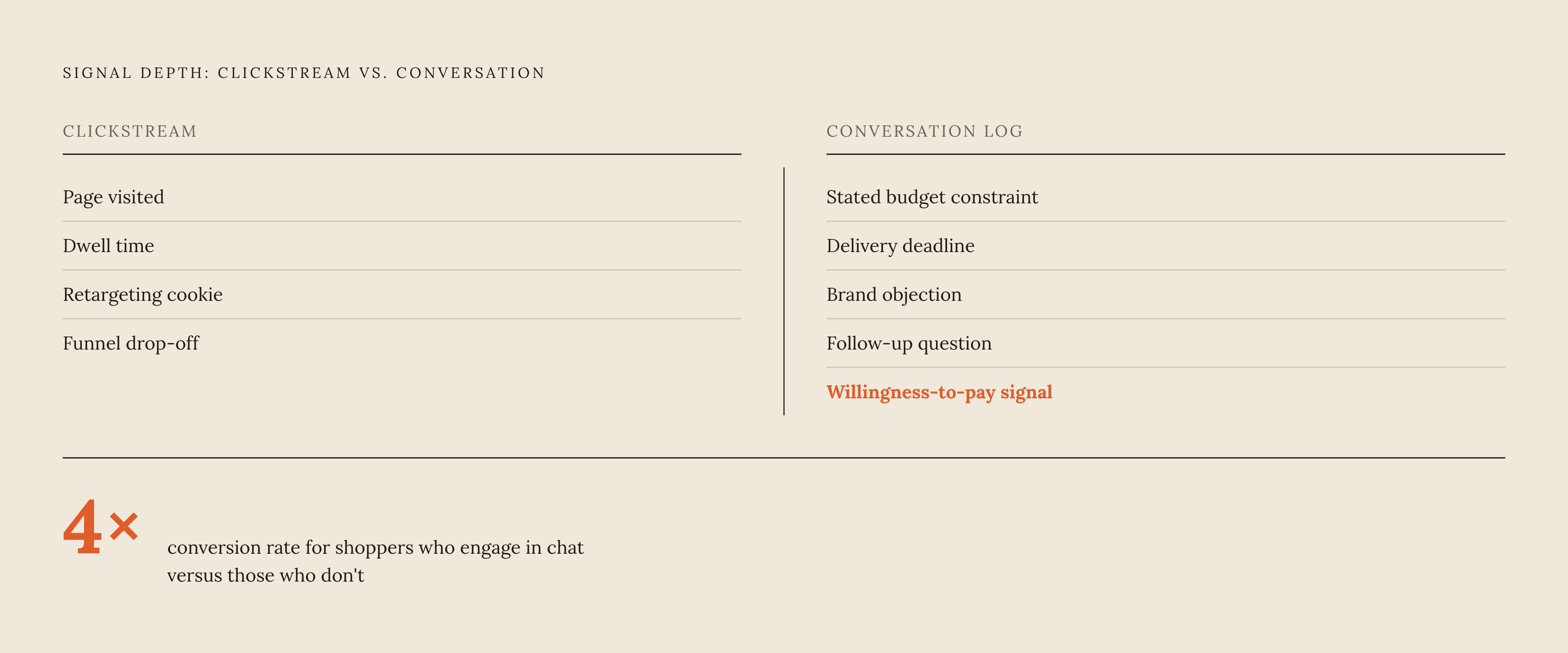 Diagram: What a Conversation Log Contains That a Clickstream Never Will. Visualizes: Show a side-by-side contrast of the two signal types: a clickstream (left) versus a conversation log (right).