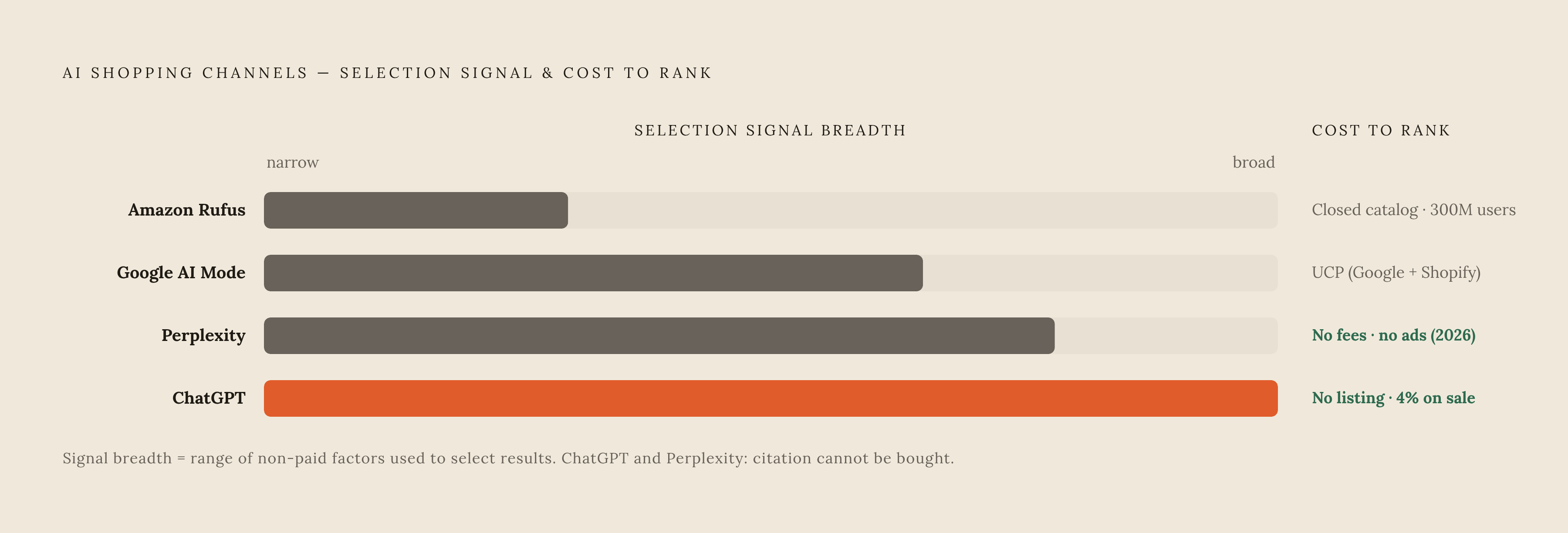 Diagram: How the Four Major AI Shopping Channels Decide What to Show. Visualizes: Visualize the four AI shopping channels — ChatGPT Shopping, Google AI Mode, Perplexity, and Amazon Rufus — as a ranked or segmented comparison along two axes: primary…