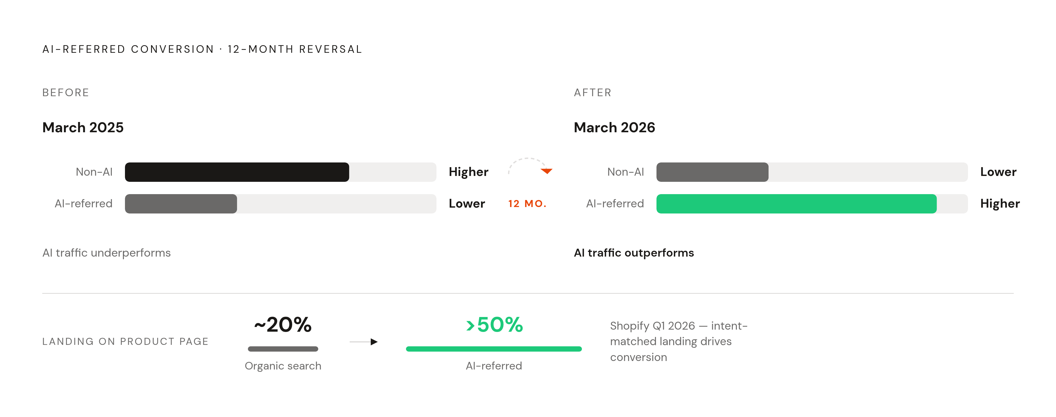 Diagram: AI-Referred Traffic: From Worse to Better Than Average in 12 Months. Visualizes: Show a before/after contrast across two time points: March 2025, when AI-referred traffic converted *worse* than non-AI sessions, and March 2026, when…