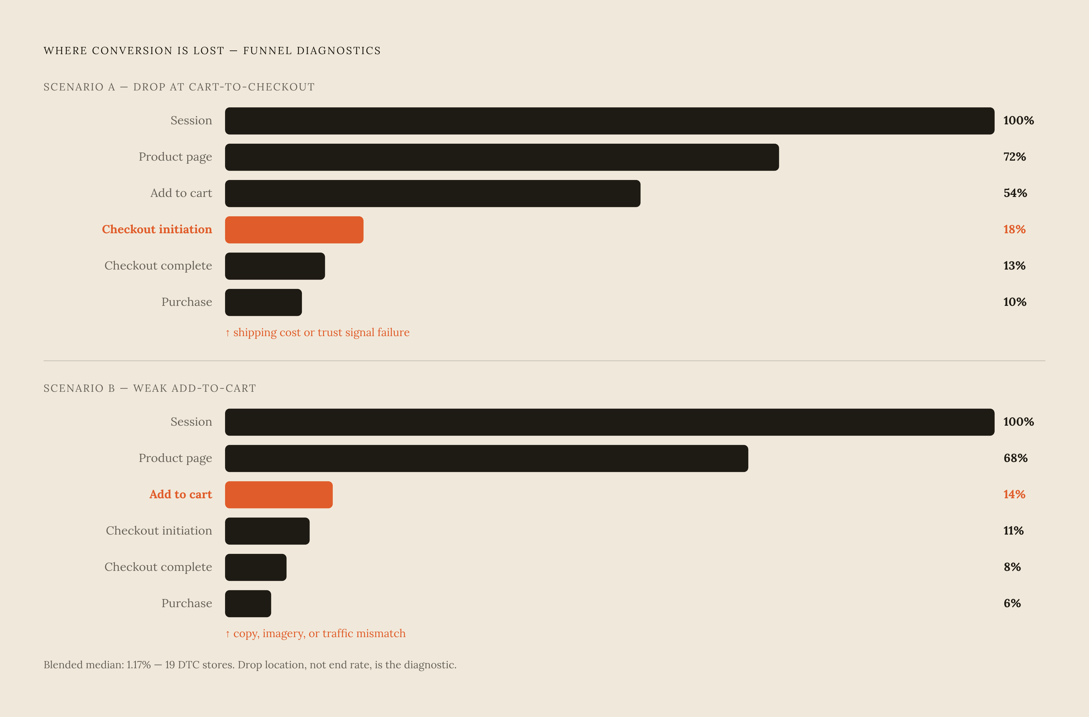 Diagram: Where the Funnel Breaks: Stage-by-Stage Conversion Chain. Visualizes: Show the six-stage funnel chain the article describes: Session → Product Page Engagement → Add-to-Cart → Checkout Initiation → Checkout Completion → Purchase.