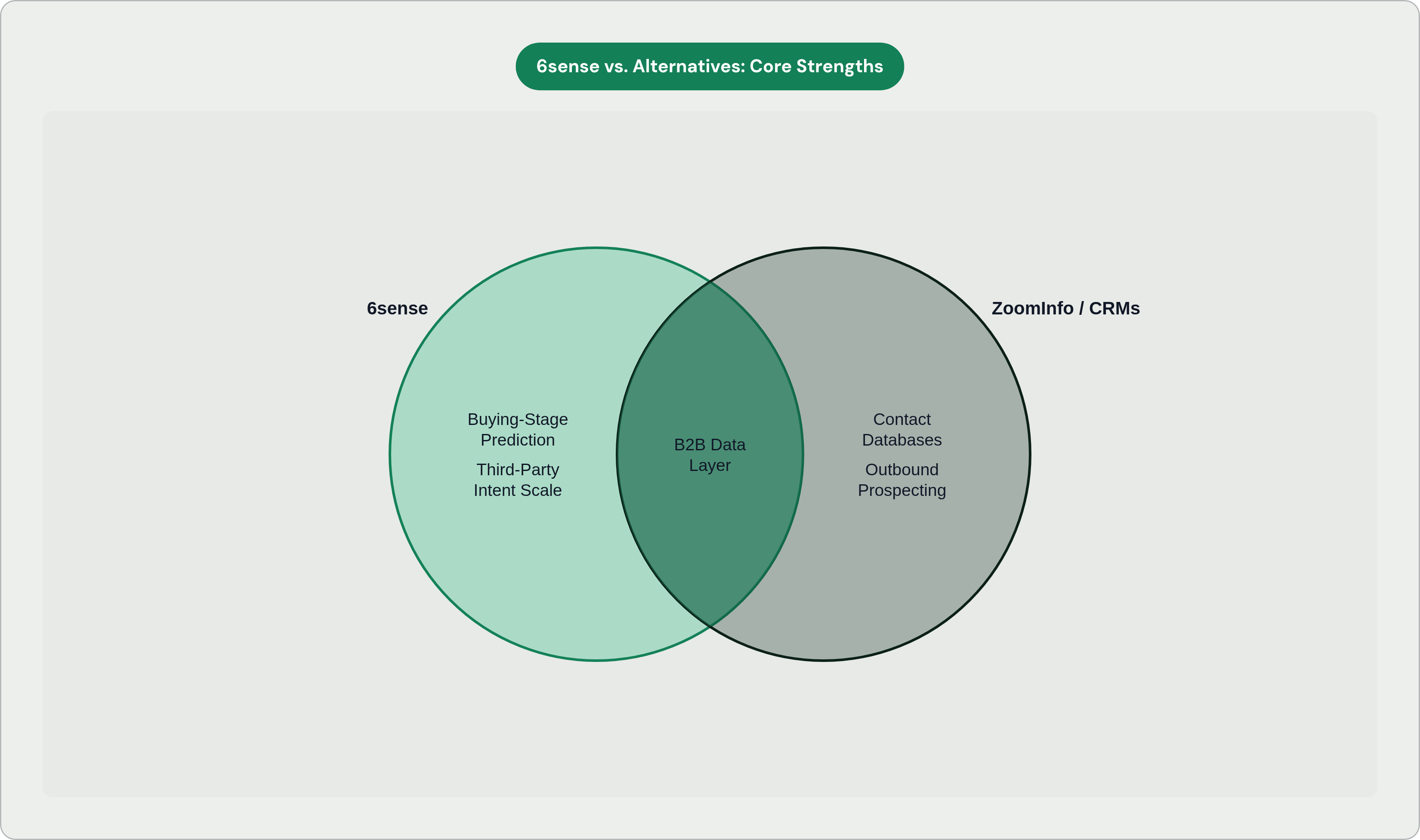 Venn diagram: 6sense vs. Alternatives: Core Strengths. Compares 6sense and ZoomInfo / CRMs; overlap: Shared Capabilities.