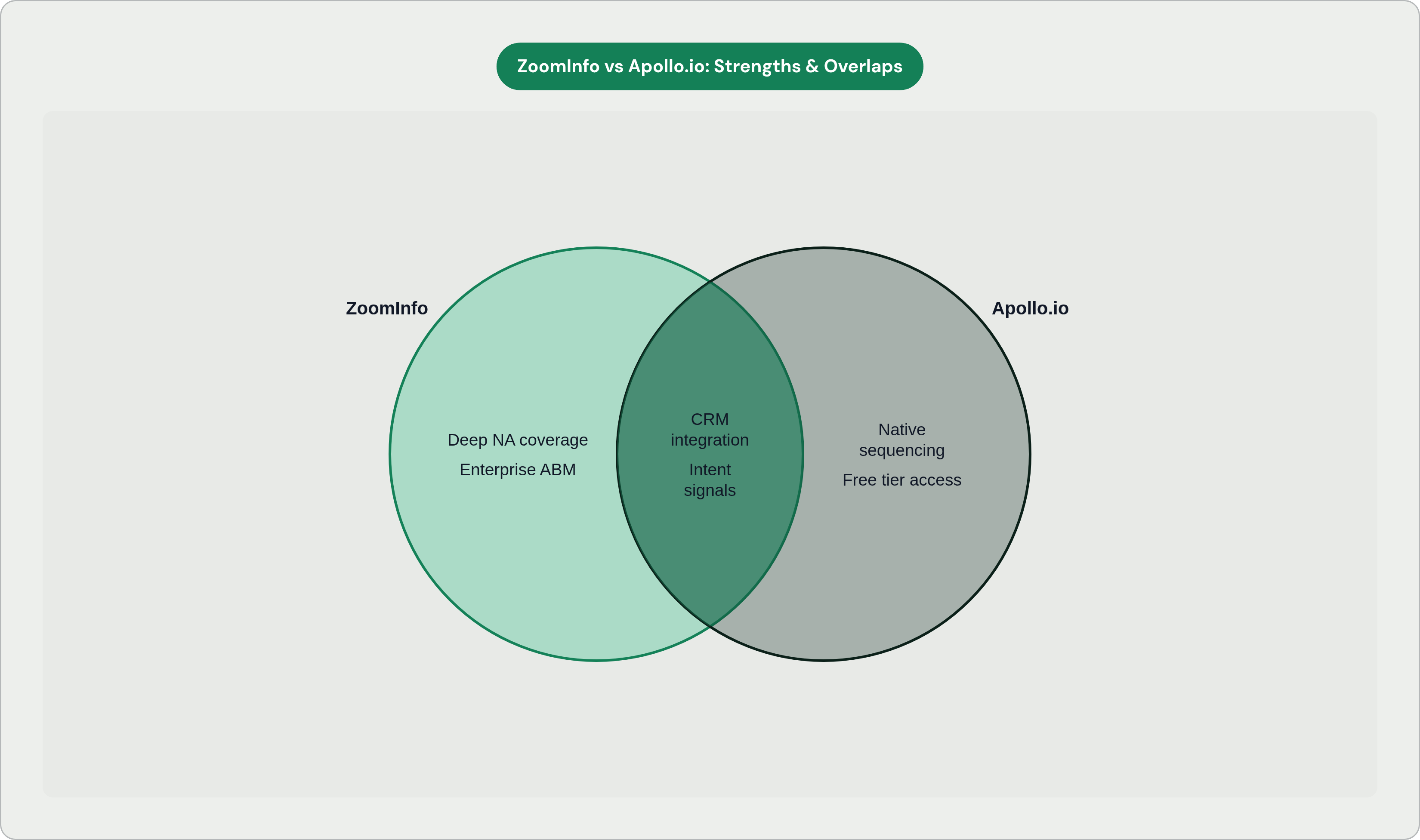 Venn diagram: ZoomInfo vs Apollo.io: Strengths & Overlaps. Compares ZoomInfo and Apollo.io; overlap: Shared Capabilities.