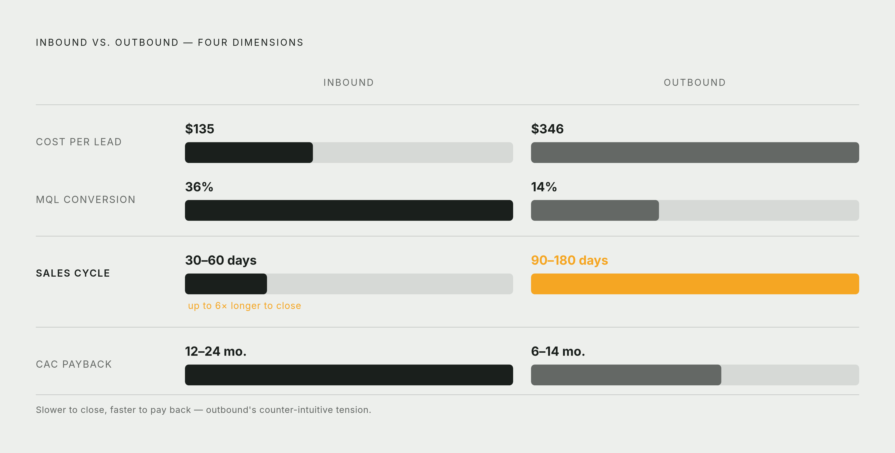 Diagram: Inbound vs. Outbound: The Core Trade-offs at a Glance. Visualizes: Show a side-by-side comparison across four measurable dimensions where the two models diverge sharply.