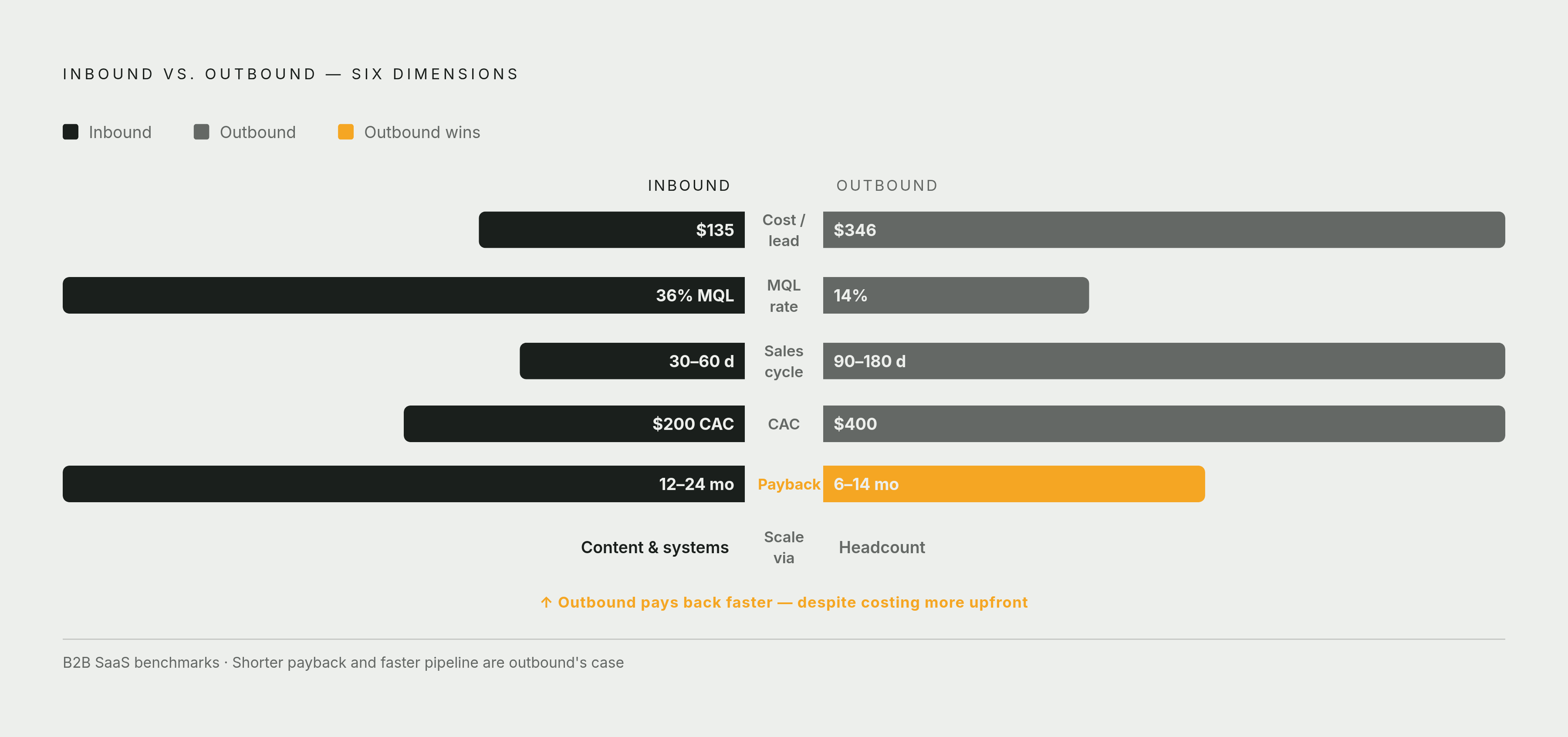 Diagram: Inbound vs. Outbound: Six Metrics Side by Side. Visualizes: Show a head-to-head comparison of inbound and outbound on six concrete dimensions using a paired bar or split-column format.
