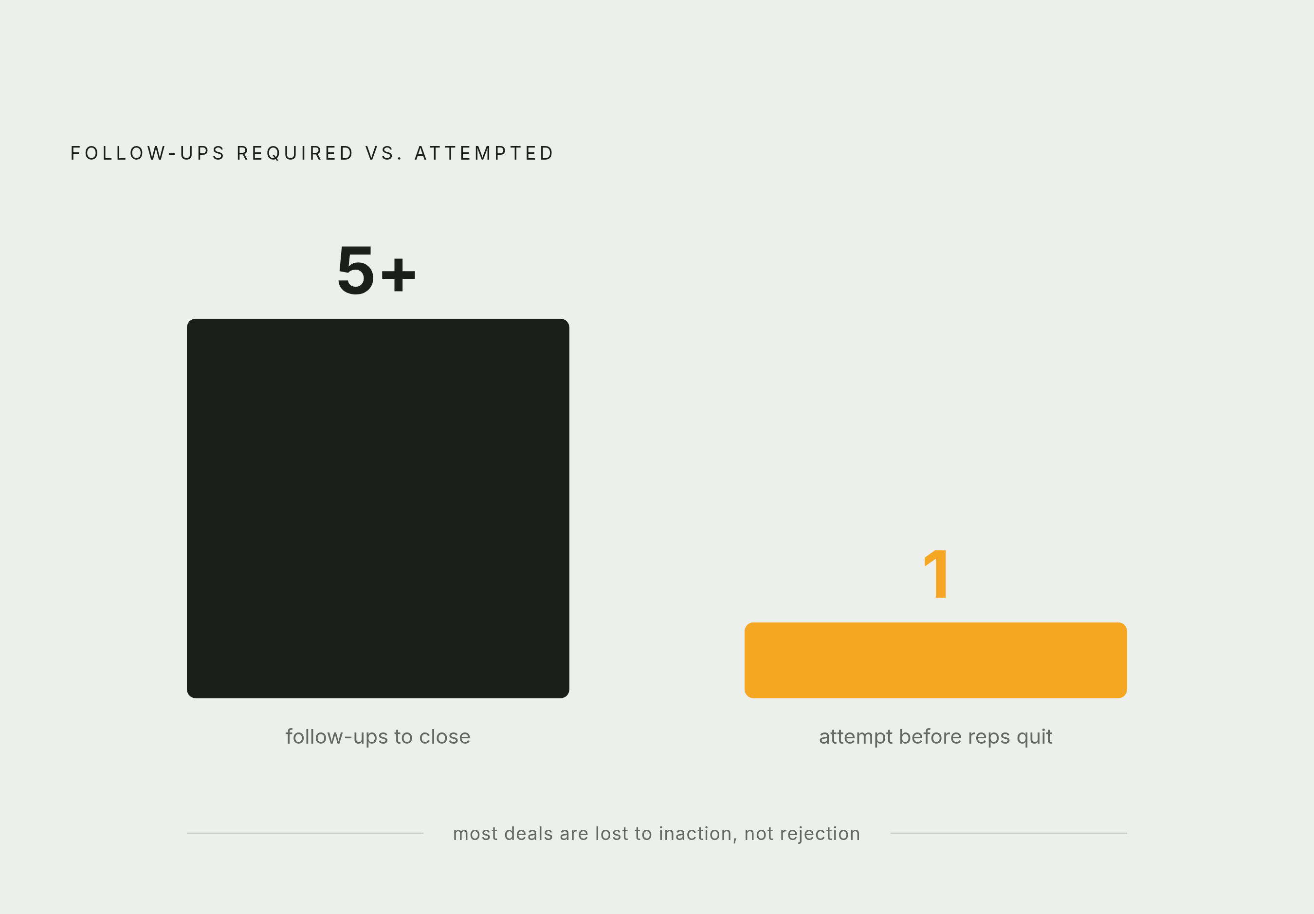 Diagram: Why Most Deals Stall: The Follow-Up Gap. Visualizes: Visualize the mismatch between what it takes to close a deal and what reps actually do.